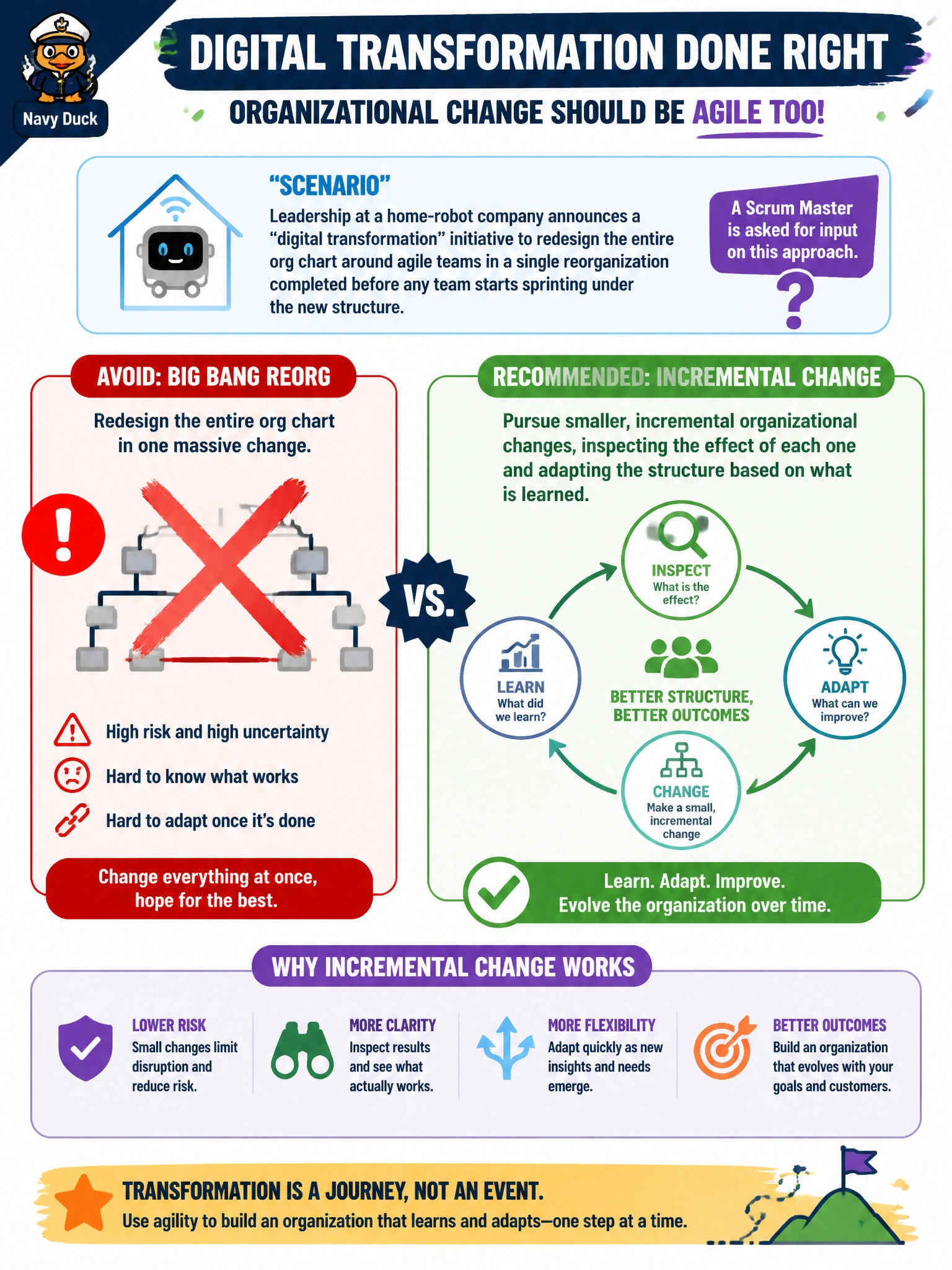 To Create an exciting colorful infographic that explains the concepts in the question: Question: Leadership at a home-robot company announces a "digital transformation" initiative to redesign the entire org chart around agile teams in a single reorganization completed before any team starts sprinting under the new structure. A Scrum Master is asked for input on this approach. What should the Scrum Master recommend? Correct Answer: Pursue smaller, incremental organizational changes, inspecting the effect of each one and adapting the structure based on what is learned Put EVERY visible label in double quotes. No people. No A/B/C/D letters. In one of the four corners put a little "Navy Duck".