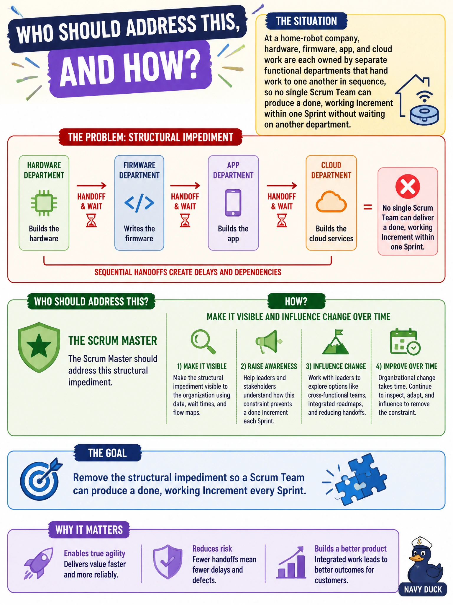 To Create an exciting colorful infographic that explains the concepts in the question: Question: At a home-robot company, hardware, firmware, app, and cloud work are each owned by separate functional departments that hand work to one another in sequence, so no single Scrum Team can produce a done, working Increment within one Sprint without waiting on another department. Who should address this, and how? Correct Answer: The Scrum Master should make this structural impediment visible to the organization and work to influence change over time, since it constrains the team's ability to deliver a done Increment each Sprint Put EVERY visible label in double quotes. No people. No A/B/C/D letters. In one of the four corners put a little "Navy Duck".