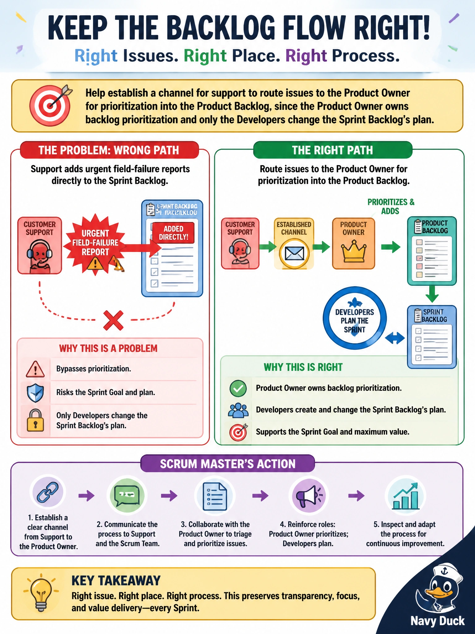 To Create an exciting colorful infographic that explains the concepts in the question: Question: A customer-support organization that predates Scrum starts adding urgent field-failure reports directly to the firmware Scrum Team's Sprint Backlog whenever a robot malfunctions, without involving anyone else. What should the Scrum Master do to address this across the organization? Correct Answer: Help establish a channel for support to route issues to the Product Owner for prioritization into the Product Backlog, since the Product Owner owns backlog prioritization and only the Developers change the Sprint Backlog's plan Put EVERY visible label in double quotes. No people. No A/B/C/D letters. In one of the four corners put a little "Navy Duck".