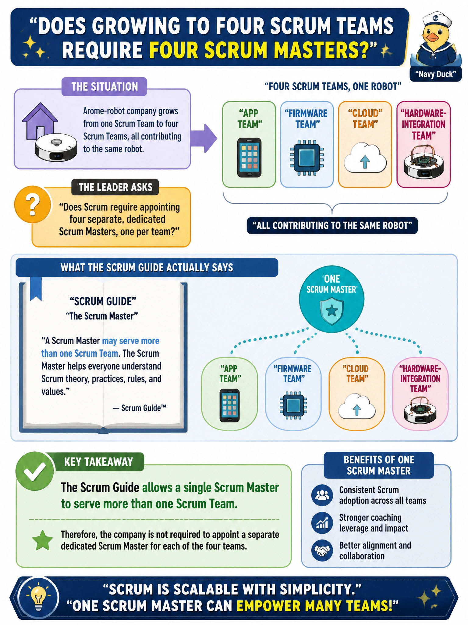 To Create an exciting colorful infographic that explains the concepts in the question: Question: As a home-robot company grows from one Scrum Team to four Scrum Teams (app, firmware, cloud, and a hardware-integration team) all contributing to the same robot, a leader asks whether Scrum requires appointing four separate, dedicated Scrum Masters, one per team. What does the Scrum Guide actually say about the Scrum Master role at this scale? Correct Answer: The Scrum Guide allows a single Scrum Master to serve more than one Scrum Team, so the company is not required to appoint a separate dedicated Scrum Master for each of the four teams Put EVERY visible label in double quotes. No people. No A/B/C/D letters. In one of the four corners put a little "Navy Duck".