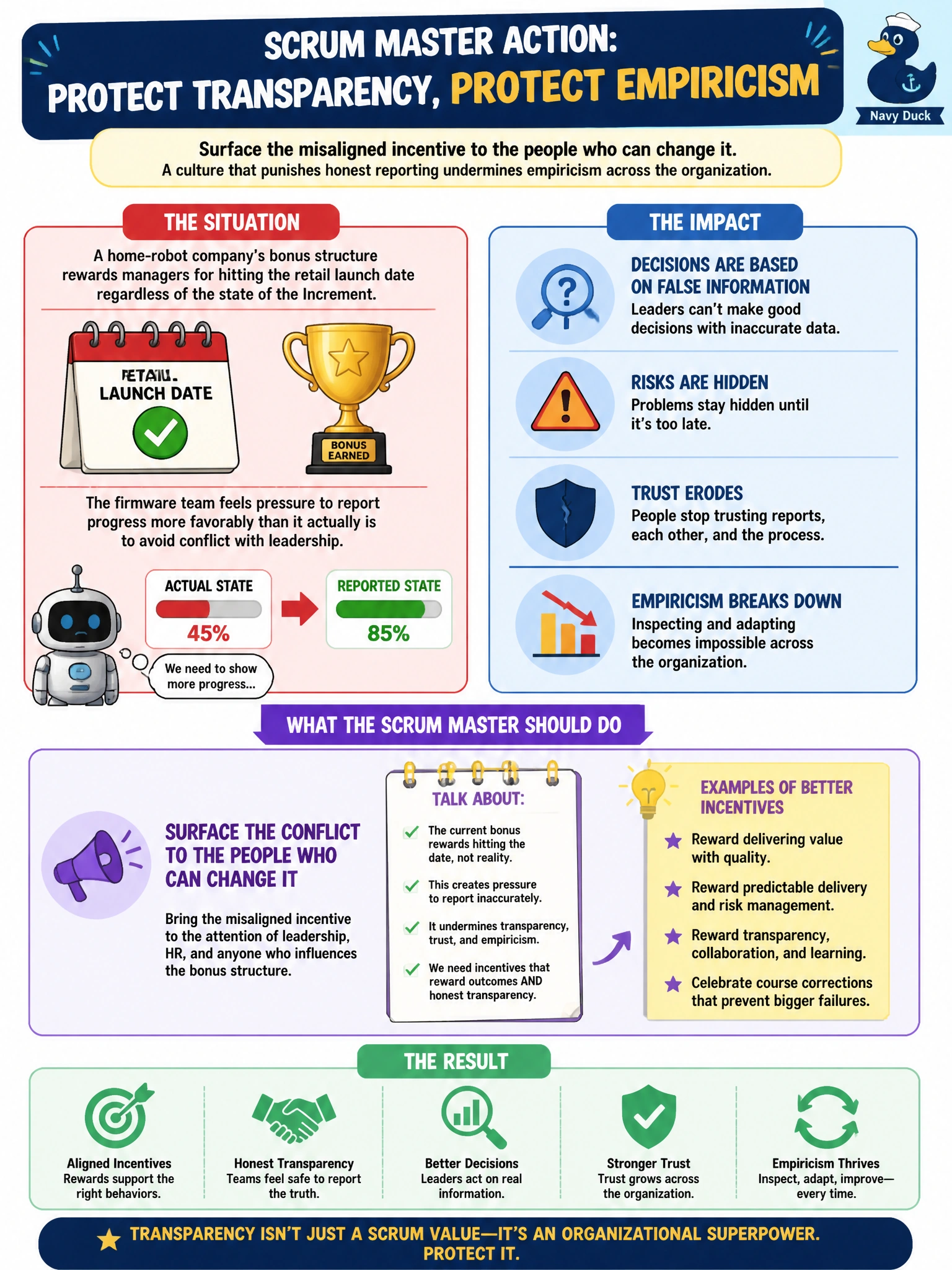 To Create an exciting colorful infographic that explains the concepts in the question: Question: A home-robot company's bonus structure rewards managers for hitting the retail launch date regardless of the state of the Increment, and the firmware team starts feeling pressure to report progress more favorably than it actually is to avoid conflict with leadership. What should the Scrum Master do about this? Correct Answer: Surface how the incentive structure conflicts with transparency to the people who can change it, since a culture that punishes honest reporting undermines empiricism across the organization Put EVERY visible label in double quotes. No people. No A/B/C/D letters. In one of the four corners put a little "Navy Duck".