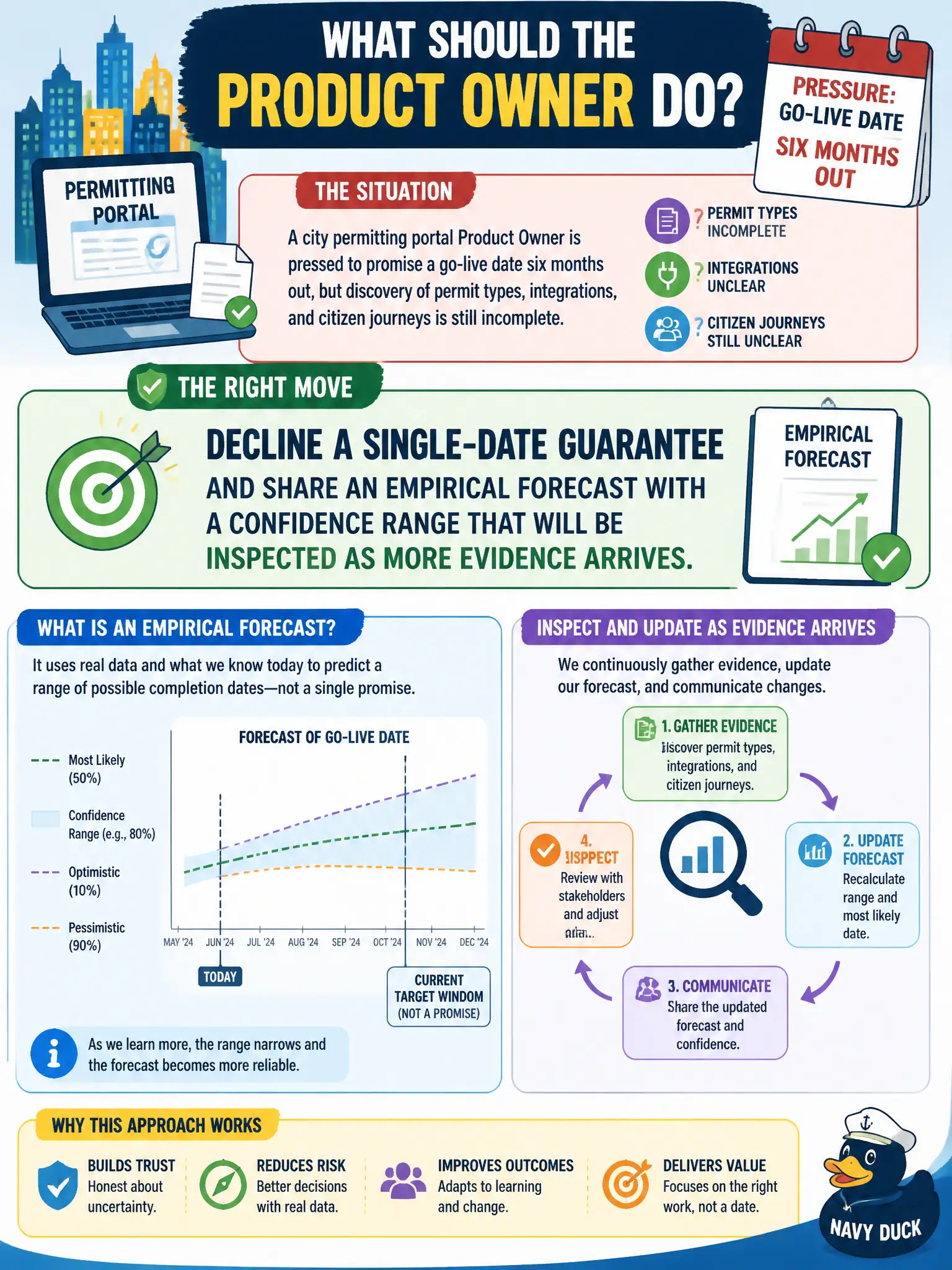 To Create an exciting colorful infographic that explains the concepts in the question: Question: A city permitting portal Product Owner is pressed to promise a go-live date six months out, but discovery of permit types, integrations, and citizen journeys is still incomplete. What should the Product Owner do? Correct Answer: Decline a single-date guarantee and share an empirical forecast with a confidence range that will be inspected as more evidence arrives. Put EVERY visible label in double quotes. No people. No A/B/C/D letters. In one of the four corners put a little "Navy Duck".