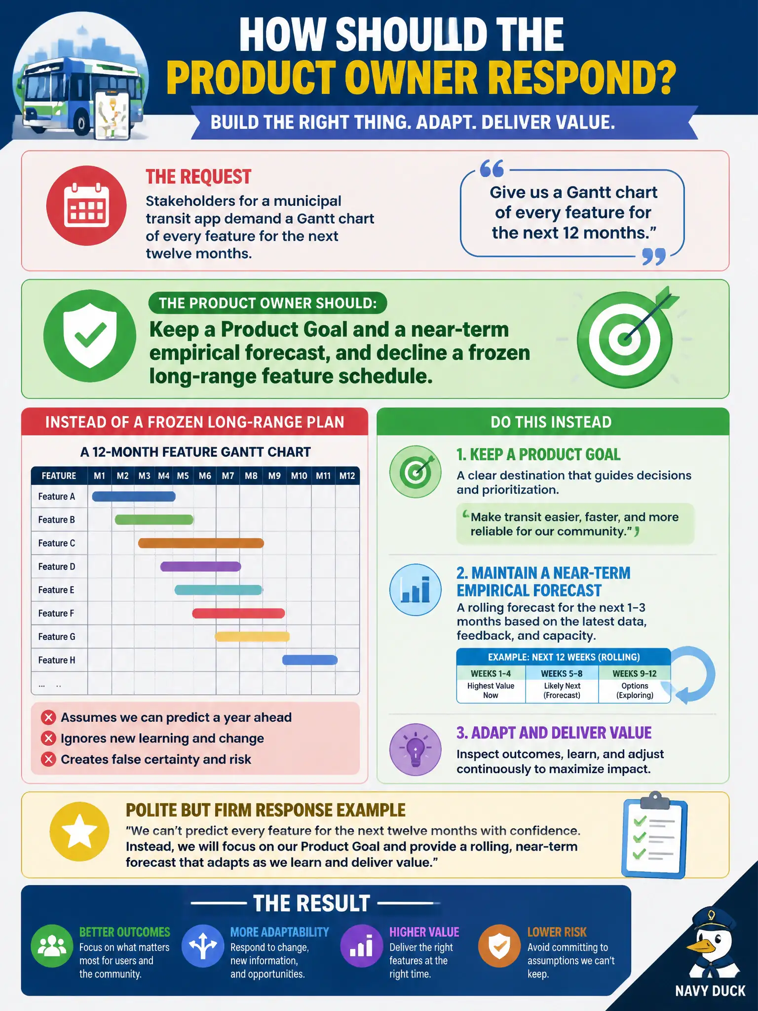 To Create an exciting colorful infographic that explains the concepts in the question: Question: Stakeholders for a municipal transit app demand a Gantt chart of every feature for the next twelve months. How should the Product Owner respond? Correct Answer: Keep a Product Goal and a near-term empirical forecast, and decline a frozen long-range feature schedule. Put EVERY visible label in double quotes. No people. No A/B/C/D letters. In one of the four corners put a little "Navy Duck".