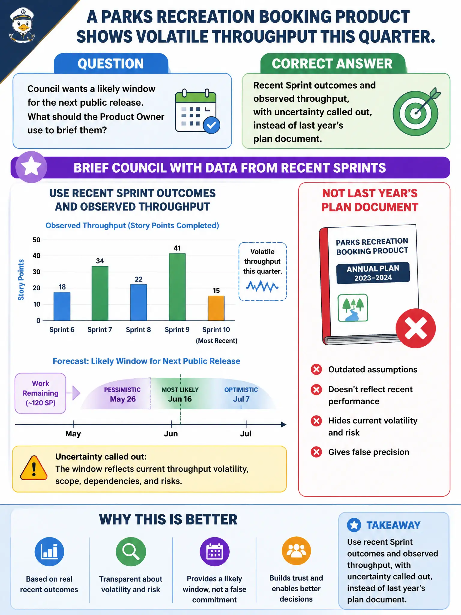 To Create an exciting colorful infographic that explains the concepts in the question: Question: A parks recreation booking product shows volatile throughput this quarter. Council wants a likely window for the next public release. What should the Product Owner use to brief them? Correct Answer: Recent Sprint outcomes and observed throughput, with uncertainty called out, instead of last year's plan document. Put EVERY visible label in double quotes. No people. No A/B/C/D letters. In one of the four corners put a little "Navy Duck".
