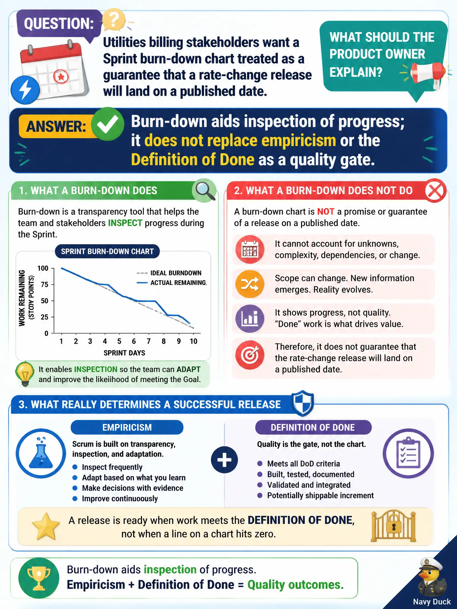 To Create an exciting colorful infographic that explains the concepts in the question: Question: Utilities billing stakeholders want a Sprint burn-down chart treated as a guarantee that a rate-change release will land on a published date. What should the Product Owner explain? Correct Answer: Burn-down aids inspection of progress; it does not replace empiricism or the Definition of Done as a quality gate. Put EVERY visible label in double quotes. No people. No A/B/C/D letters. In one of the four corners put a little "Navy Duck".