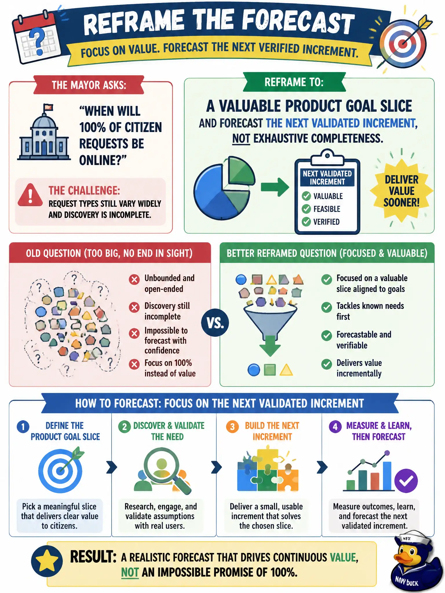 To Create an exciting colorful infographic that explains the concepts in the question: Question: A mayor asks when 100% of citizen requests will be online, but request types still vary widely and discovery is incomplete. How should the Product Owner reframe the forecast? Correct Answer: Reframe to a valuable Product Goal slice and forecast the next validated Increment, not exhaustive completeness. Put EVERY visible label in double quotes. No people. No A/B/C/D letters. In one of the four corners put a little "Navy Duck".