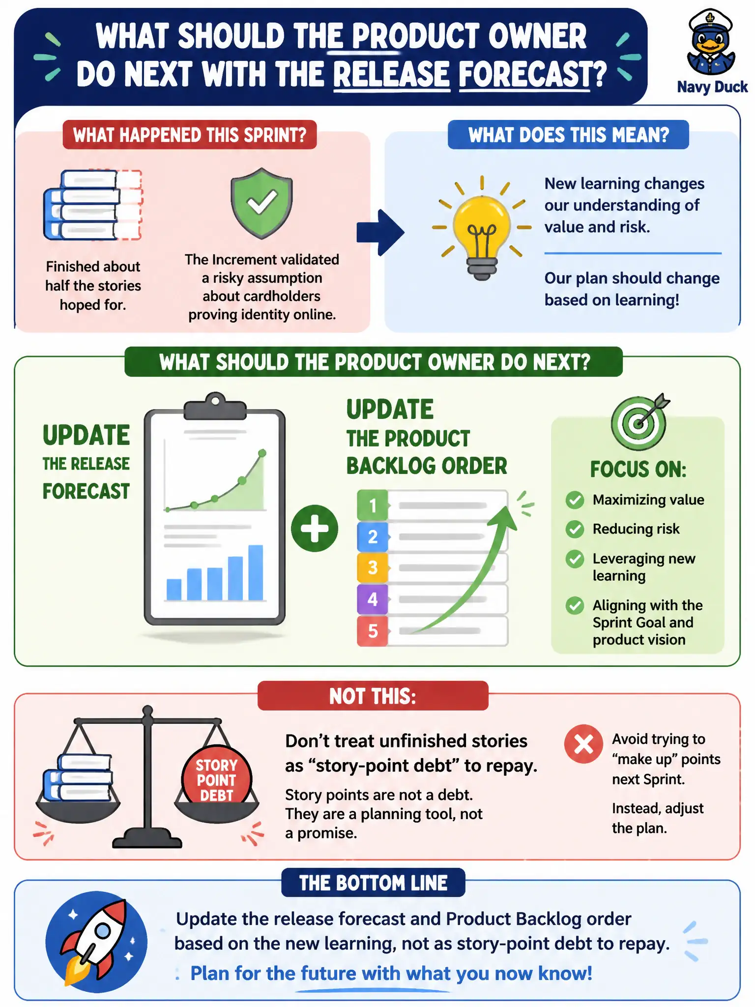 To Create an exciting colorful infographic that explains the concepts in the question: Question: A library digital-card team finished about half the stories hoped for this Sprint, but the Increment validated a risky assumption about cardholders proving identity online. What should the Product Owner do next with the release forecast? Correct Answer: Update the release forecast and Product Backlog order based on the new learning, not as story-point debt to repay. Put EVERY visible label in double quotes. No people. No A/B/C/D letters. In one of the four corners put a little "Navy Duck".