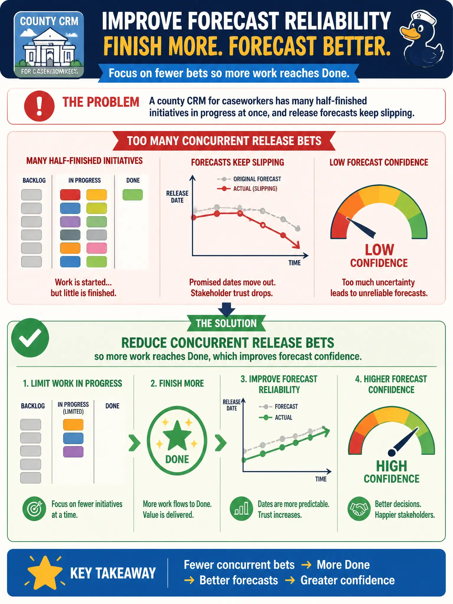 To Create an exciting colorful infographic that explains the concepts in the question: Question: A county CRM for caseworkers has many half-finished initiatives in progress at once, and release forecasts keep slipping. What should the Product Owner do to improve forecast reliability? Correct Answer: Reduce concurrent release bets so more work reaches Done, which improves forecast confidence. Put EVERY visible label in double quotes. No people. No A/B/C/D letters. In one of the four corners put a little "Navy Duck".