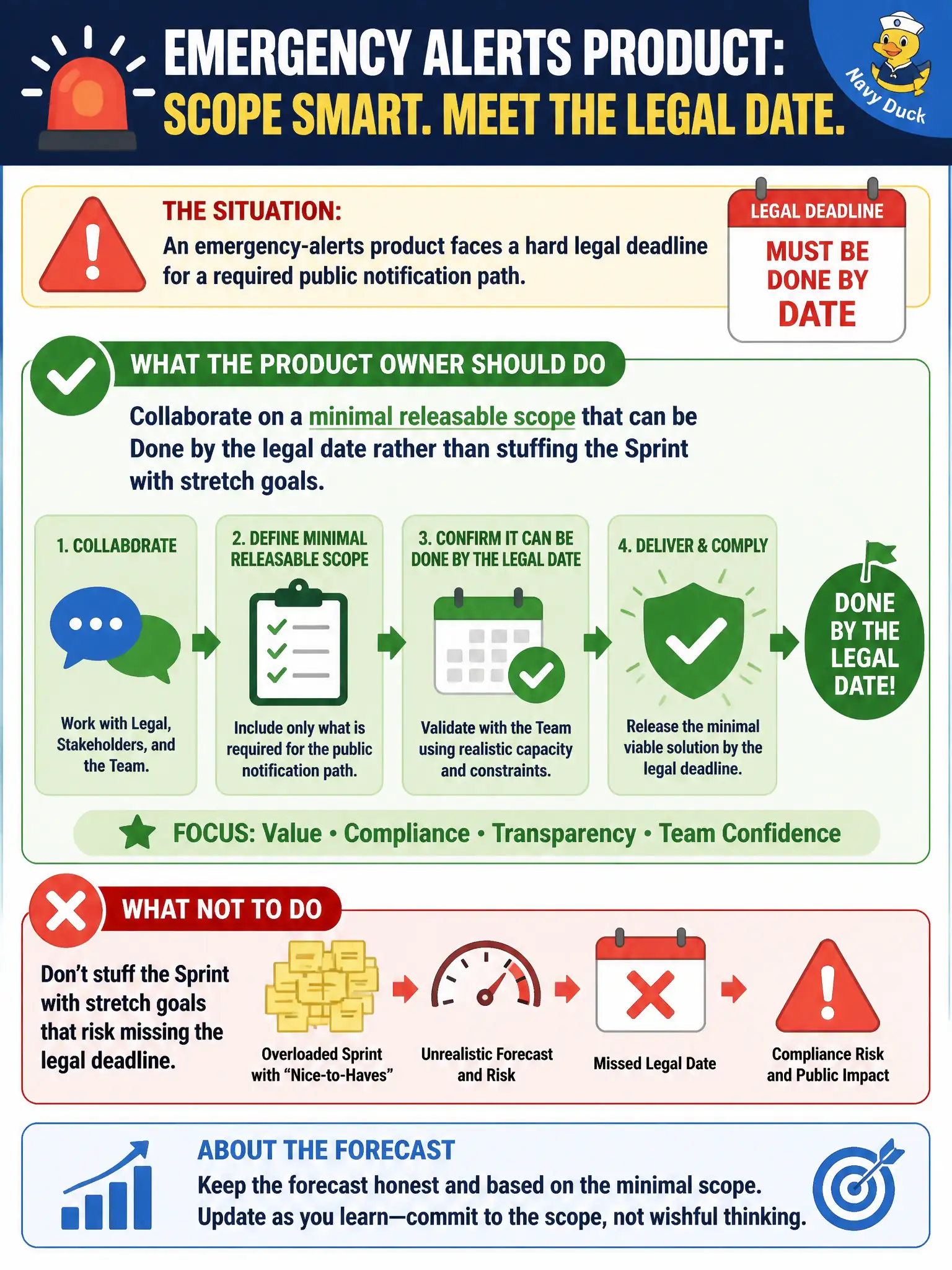 To Create an exciting colorful infographic that explains the concepts in the question: Question: An emergency-alerts product faces a hard legal deadline for a required public notification path. What should the Product Owner do about scope and the forecast? Correct Answer: Collaborate on a minimal releasable scope that can be Done by the legal date rather than stuffing the Sprint with stretch goals. Put EVERY visible label in double quotes. No people. No A/B/C/D letters. In one of the four corners put a little "Navy Duck".