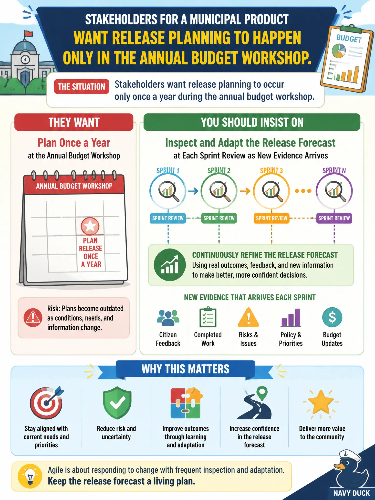 To Create an exciting colorful infographic that explains the concepts in the question: Question: Stakeholders for a municipal product want release planning to happen only in the annual budget workshop. What should the Product Owner insist on? Correct Answer: Inspect and adapt the release forecast at each Sprint Review as new evidence arrives. Put EVERY visible label in double quotes. No people. No A/B/C/D letters. In one of the four corners put a little "Navy Duck".