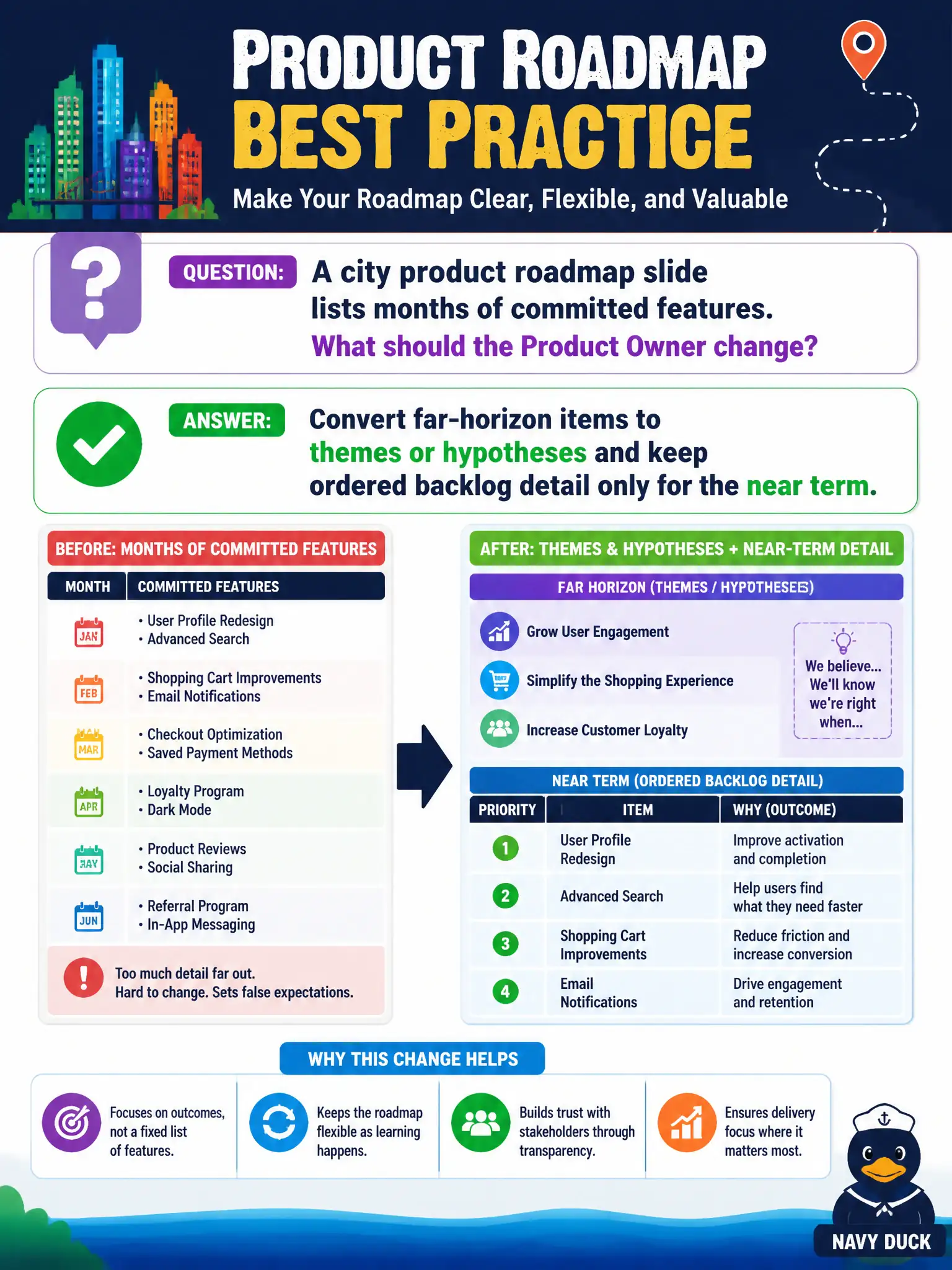 To Create an exciting colorful infographic that explains the concepts in the question: Question: A city product roadmap slide lists months of committed features. What should the Product Owner change? Correct Answer: Convert far-horizon items to themes or hypotheses and keep ordered backlog detail only for the near term. Put EVERY visible label in double quotes. No people. No A/B/C/D letters. In one of the four corners put a little "Navy Duck".