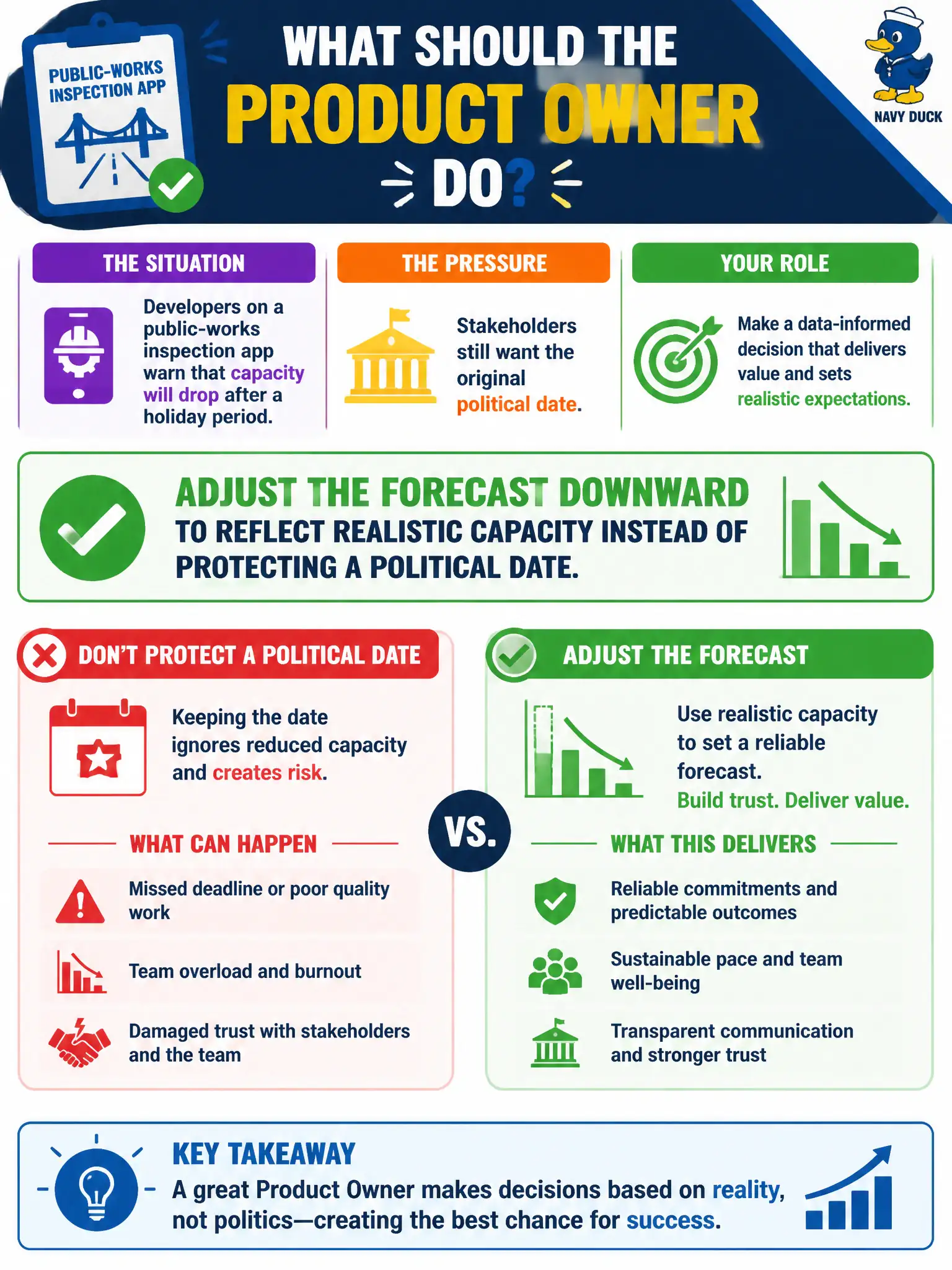 To Create an exciting colorful infographic that explains the concepts in the question: Question: Developers on a public-works inspection app warn that capacity will drop after a holiday period. Stakeholders still want the original political date. What should the Product Owner do? Correct Answer: Adjust the forecast downward to reflect realistic capacity instead of protecting a political date. Put EVERY visible label in double quotes. No people. No A/B/C/D letters. In one of the four corners put a little "Navy Duck".