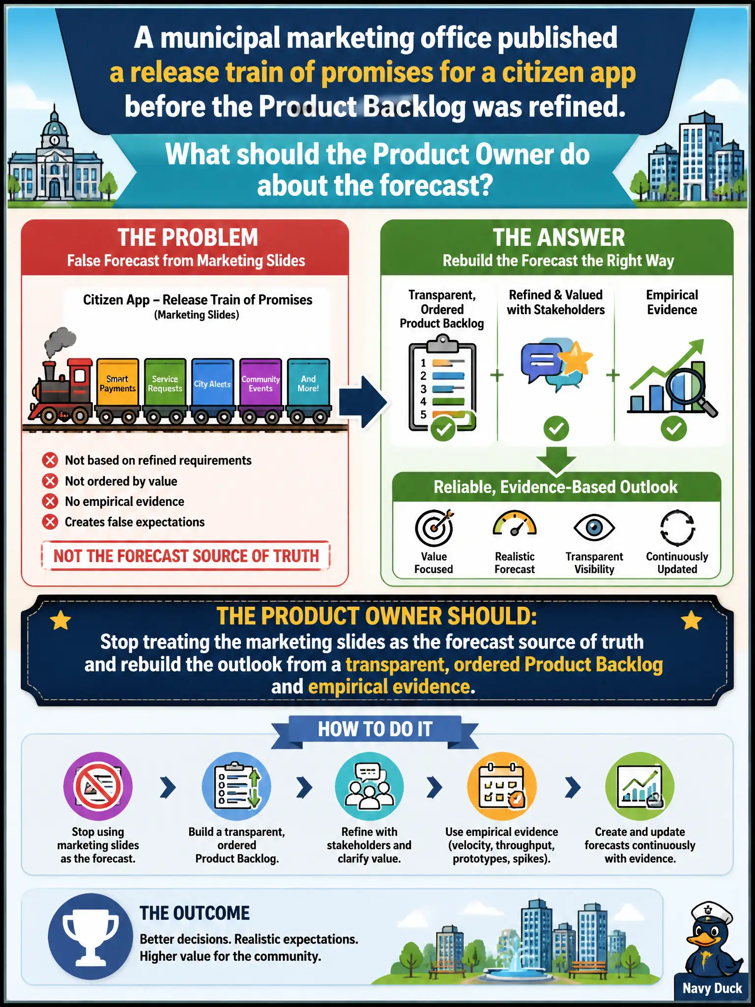 To Create an exciting colorful infographic that explains the concepts in the question: Question: A municipal marketing office published a release train of promises for a citizen app before the Product Backlog was refined. What should the Product Owner do about the forecast? Correct Answer: Stop treating the marketing slides as the forecast source of truth and rebuild the outlook from a transparent, ordered Product Backlog and empirical evidence. Put EVERY visible label in double quotes. No people. No A/B/C/D letters. In one of the four corners put a little "Navy Duck".