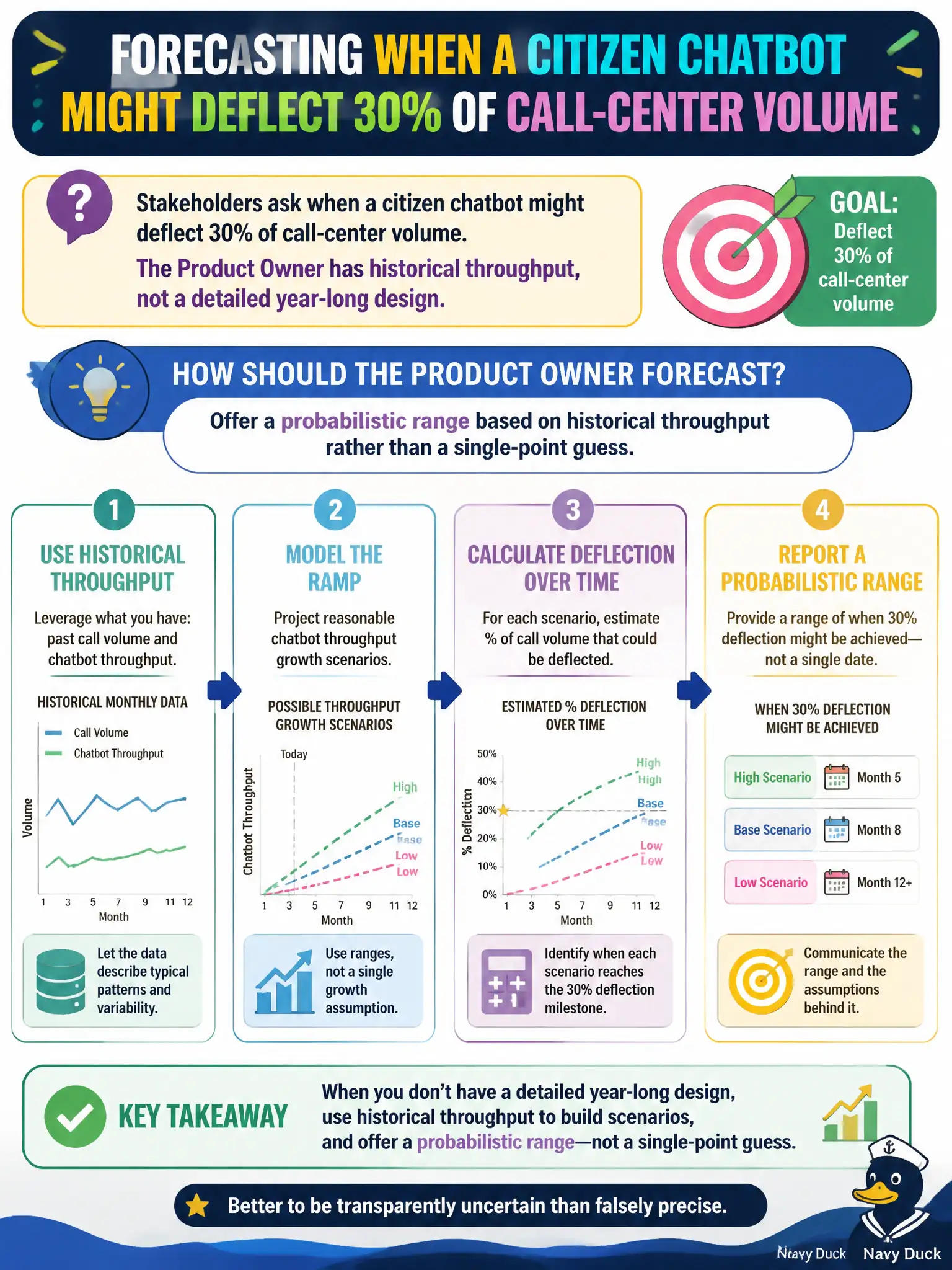 To Create an exciting colorful infographic that explains the concepts in the question: Question: Stakeholders ask when a citizen chatbot might deflect 30% of call-center volume. The Product Owner has historical throughput, not a detailed year-long design. How should the Product Owner forecast? Correct Answer: Offer a probabilistic range based on historical throughput rather than a single-point guess. Put EVERY visible label in double quotes. No people. No A/B/C/D letters. In one of the four corners put a little "Navy Duck".
