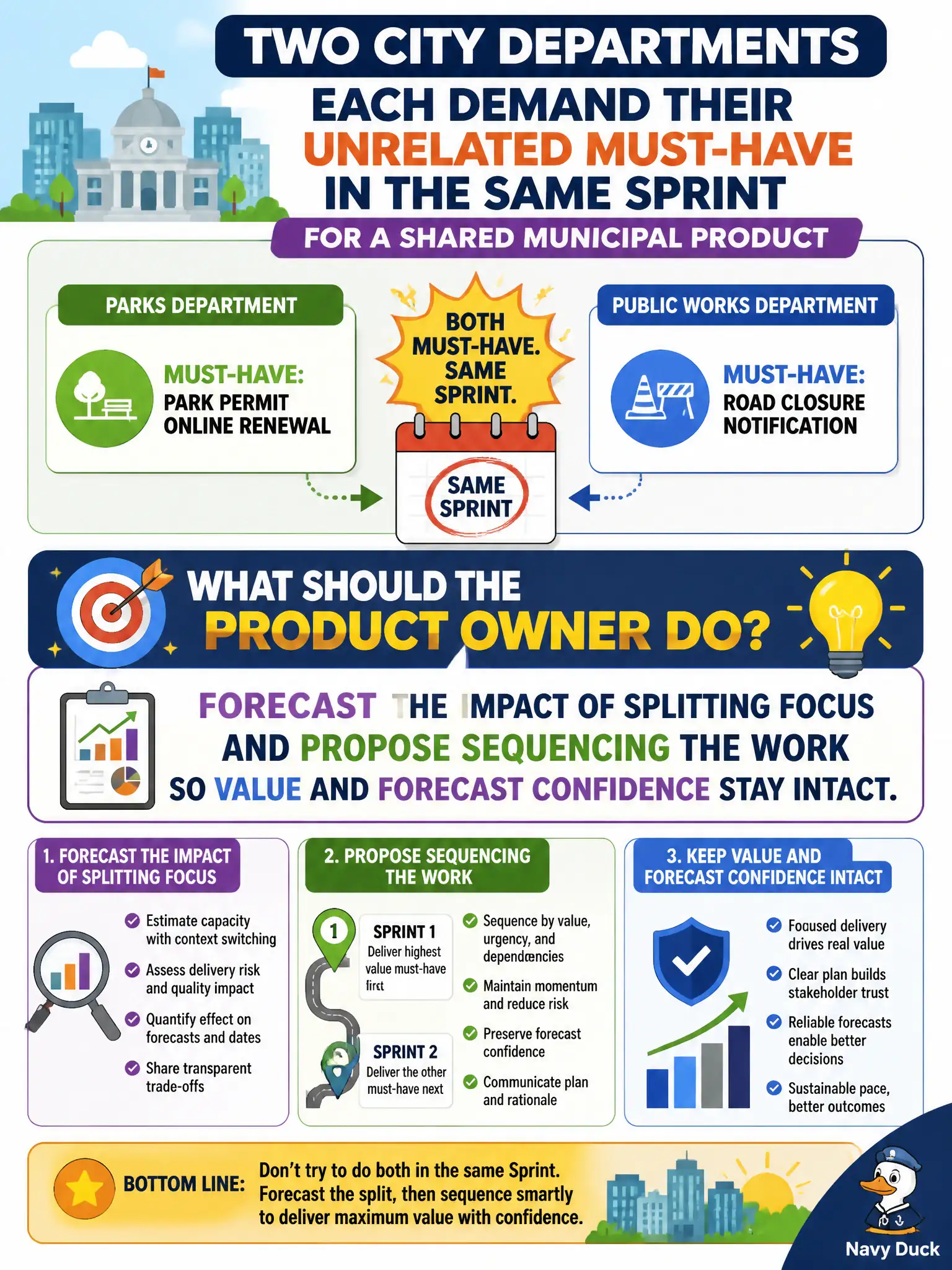 To Create an exciting colorful infographic that explains the concepts in the question: Question: Two city departments each demand their unrelated must-have in the same Sprint for a shared municipal product. What should the Product Owner do? Correct Answer: Forecast the impact of splitting focus and propose sequencing the work so value and forecast confidence stay intact. Put EVERY visible label in double quotes. No people. No A/B/C/D letters. In one of the four corners put a little "Navy Duck".