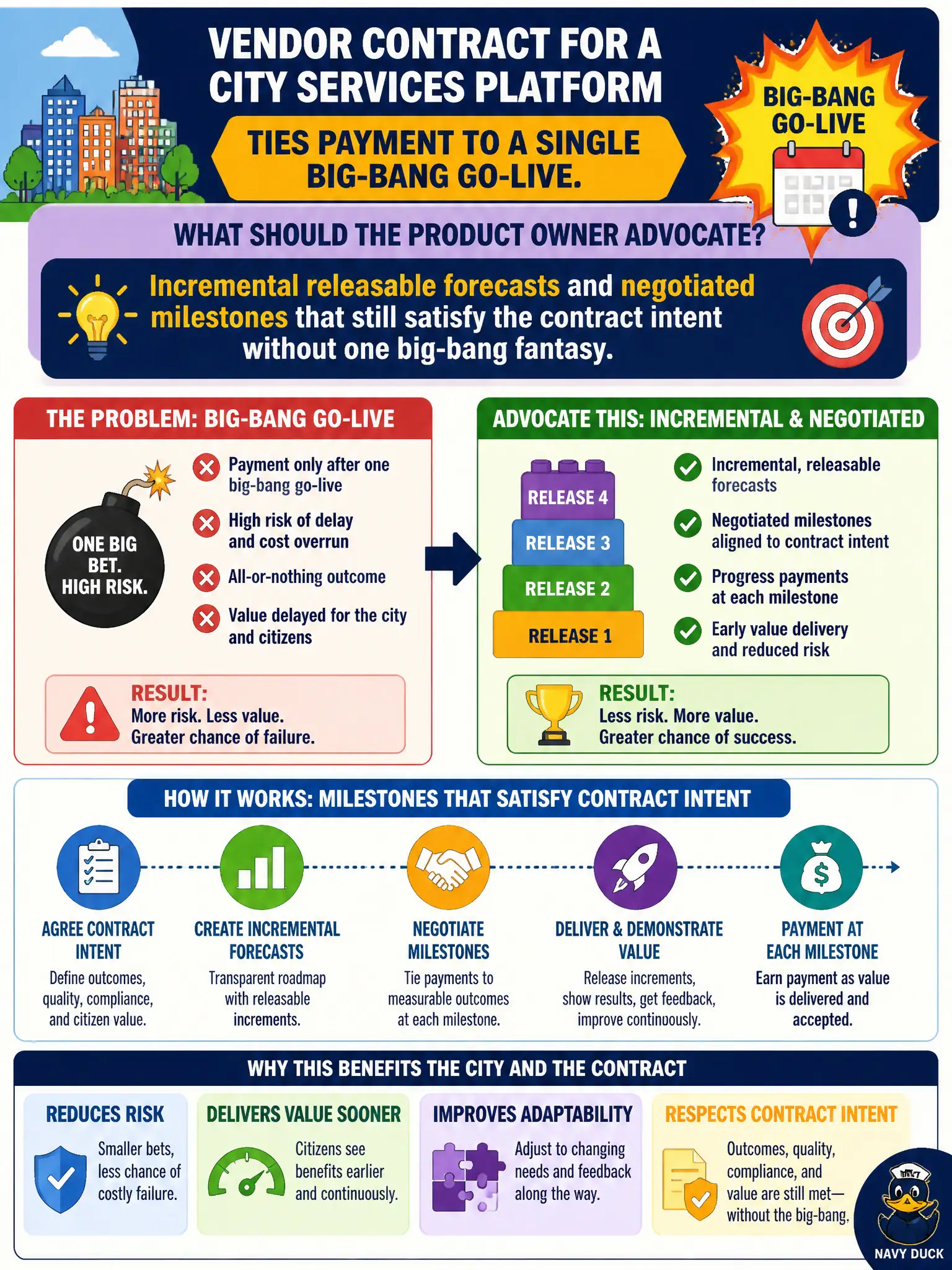 To Create an exciting colorful infographic that explains the concepts in the question: Question: A vendor contract for a city services platform ties payment to a single big-bang go-live. What should the Product Owner advocate? Correct Answer: Incremental releasable forecasts and negotiated milestones that still satisfy the contract intent without one big-bang fantasy. Put EVERY visible label in double quotes. No people. No A/B/C/D letters. In one of the four corners put a little "Navy Duck".
