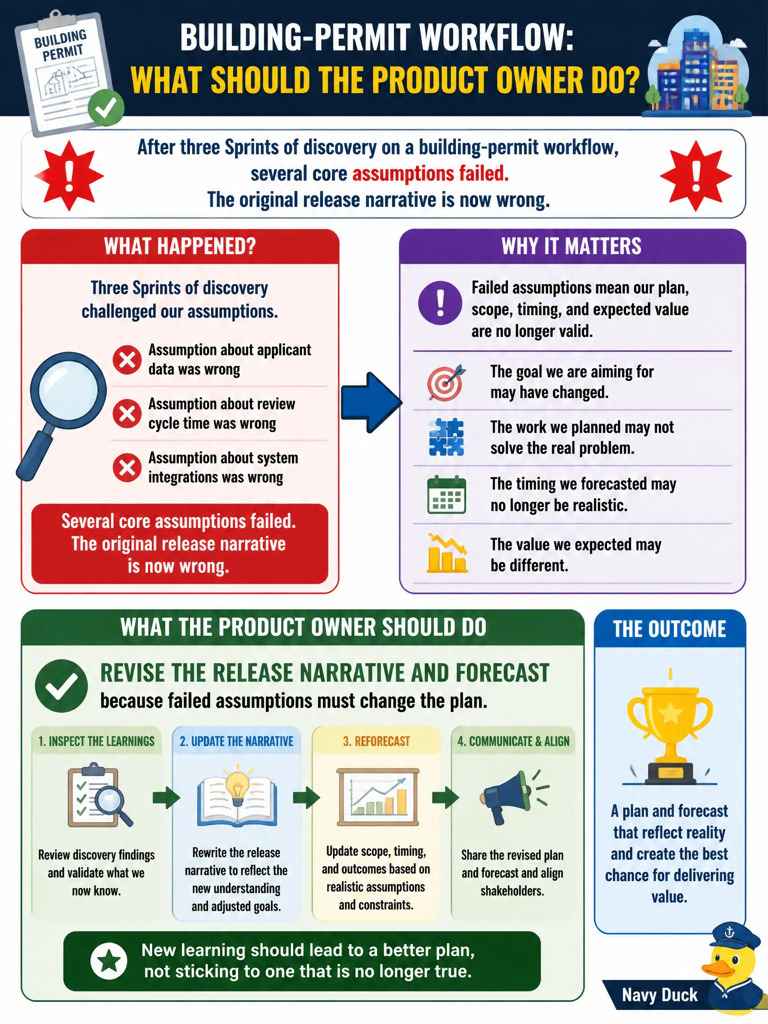 To Create an exciting colorful infographic that explains the concepts in the question: Question: After three Sprints of discovery on a building-permit workflow, several core assumptions failed. The original release narrative is now wrong. What should the Product Owner do? Correct Answer: Revise the release narrative and forecast because failed assumptions must change the plan. Put EVERY visible label in double quotes. No people. No A/B/C/D letters. In one of the four corners put a little "Navy Duck".