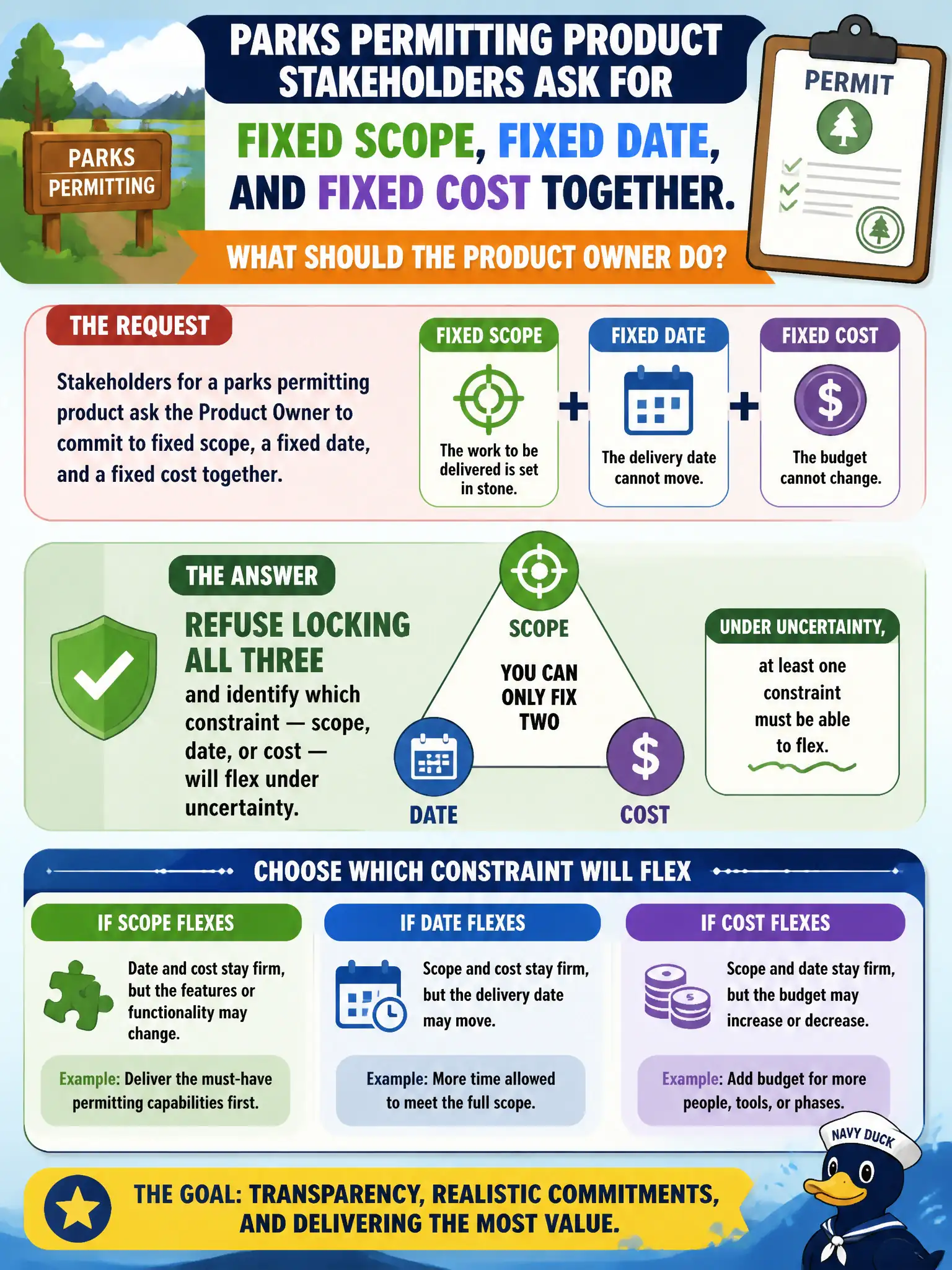 To Create an exciting colorful infographic that explains the concepts in the question: Question: Stakeholders for a parks permitting product ask the Product Owner to commit to fixed scope, a fixed date, and a fixed cost together. What should the Product Owner do? Correct Answer: Refuse locking all three and identify which constraint — scope, date, or cost — will flex under uncertainty. Put EVERY visible label in double quotes. No people. No A/B/C/D letters. In one of the four corners put a little "Navy Duck".