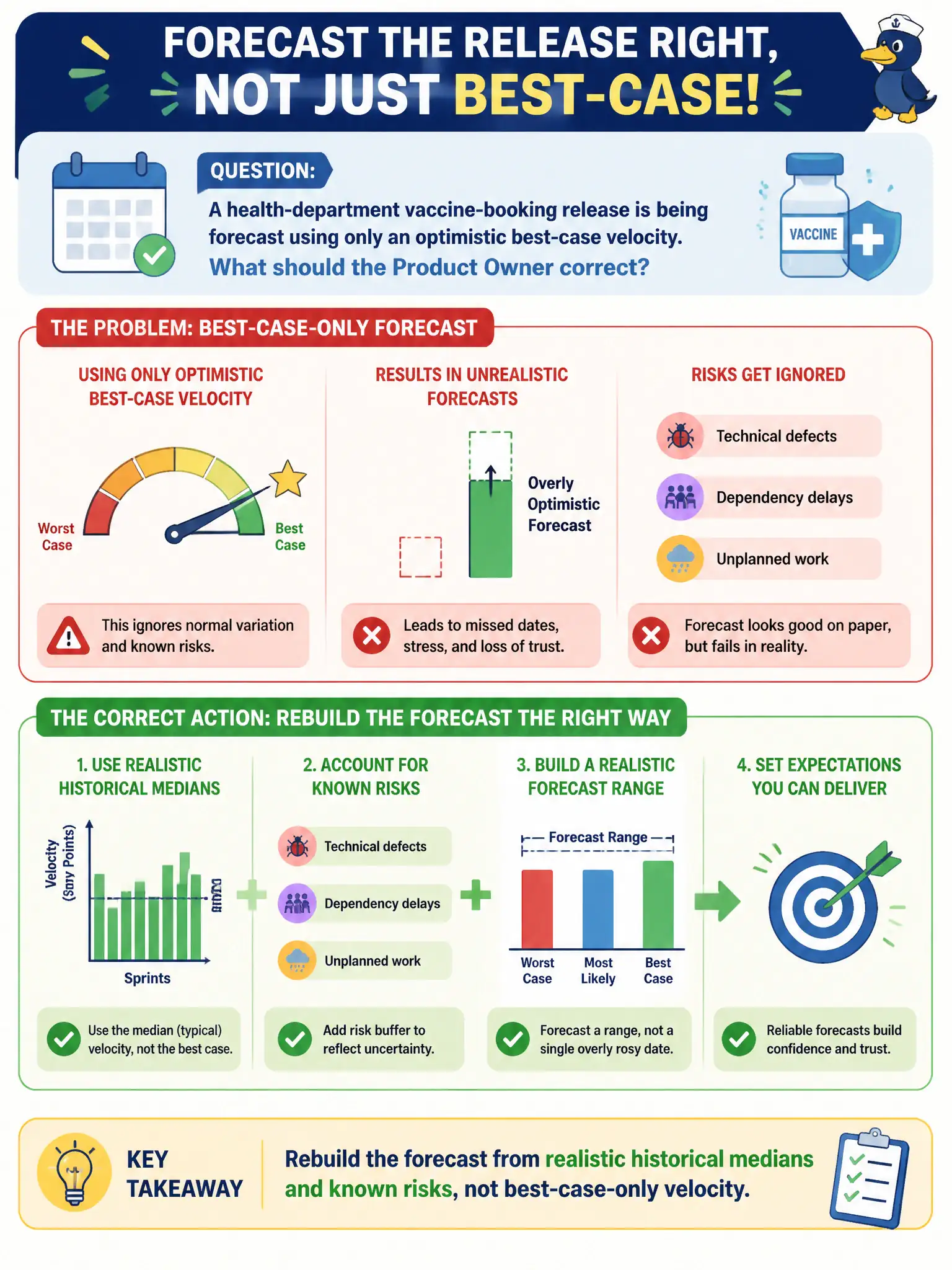 To Create an exciting colorful infographic that explains the concepts in the question: Question: A health-department vaccine-booking release is being forecast using only an optimistic best-case velocity. What should the Product Owner correct? Correct Answer: Rebuild the forecast from realistic historical medians and known risks, not best-case-only velocity. Put EVERY visible label in double quotes. No people. No A/B/C/D letters. In one of the four corners put a little "Navy Duck".