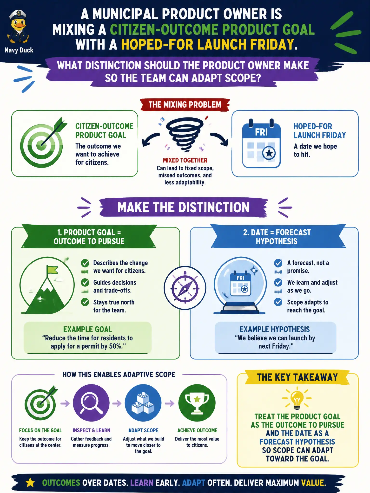 To Create an exciting colorful infographic that explains the concepts in the question: Question: A municipal Product Owner is mixing a citizen-outcome Product Goal with a hoped-for launch Friday. What distinction should the Product Owner make so the team can adapt scope? Correct Answer: Treat the Product Goal as the outcome to pursue and the date as a forecast hypothesis so scope can adapt toward the goal. Put EVERY visible label in double quotes. No people. No A/B/C/D letters. In one of the four corners put a little "Navy Duck".