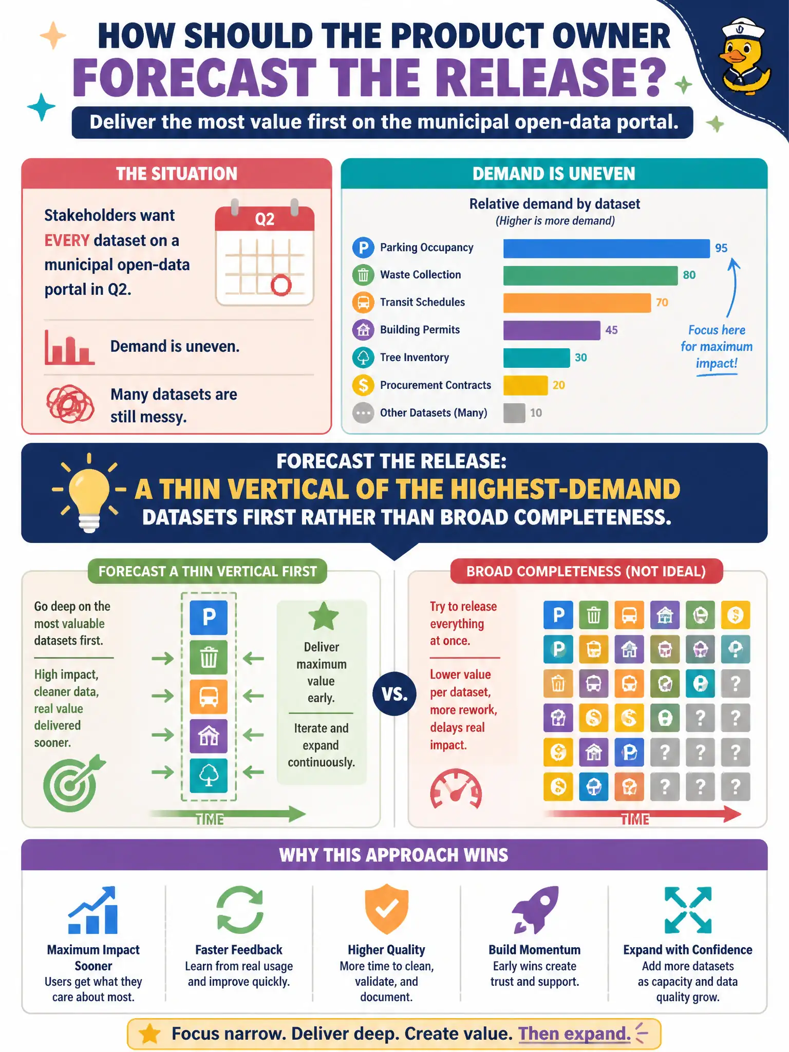 To Create an exciting colorful infographic that explains the concepts in the question: Question: Stakeholders want every dataset on a municipal open-data portal in Q2, but demand is uneven and many datasets are still messy. How should the Product Owner forecast the release? Correct Answer: Forecast a thin vertical of the highest-demand datasets first rather than broad completeness. Put EVERY visible label in double quotes. No people. No A/B/C/D letters. In one of the four corners put a little "Navy Duck".