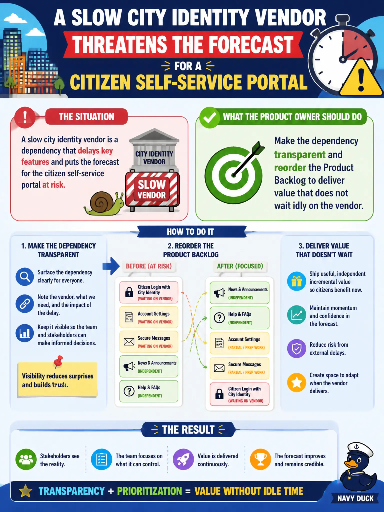 To Create an exciting colorful infographic that explains the concepts in the question: Question: A slow city identity vendor threatens the forecast for a citizen self-service portal. What should the Product Owner do? Correct Answer: Make the dependency transparent and reorder the Product Backlog to deliver value that does not wait idly on the vendor. Put EVERY visible label in double quotes. No people. No A/B/C/D letters. In one of the four corners put a little "Navy Duck".