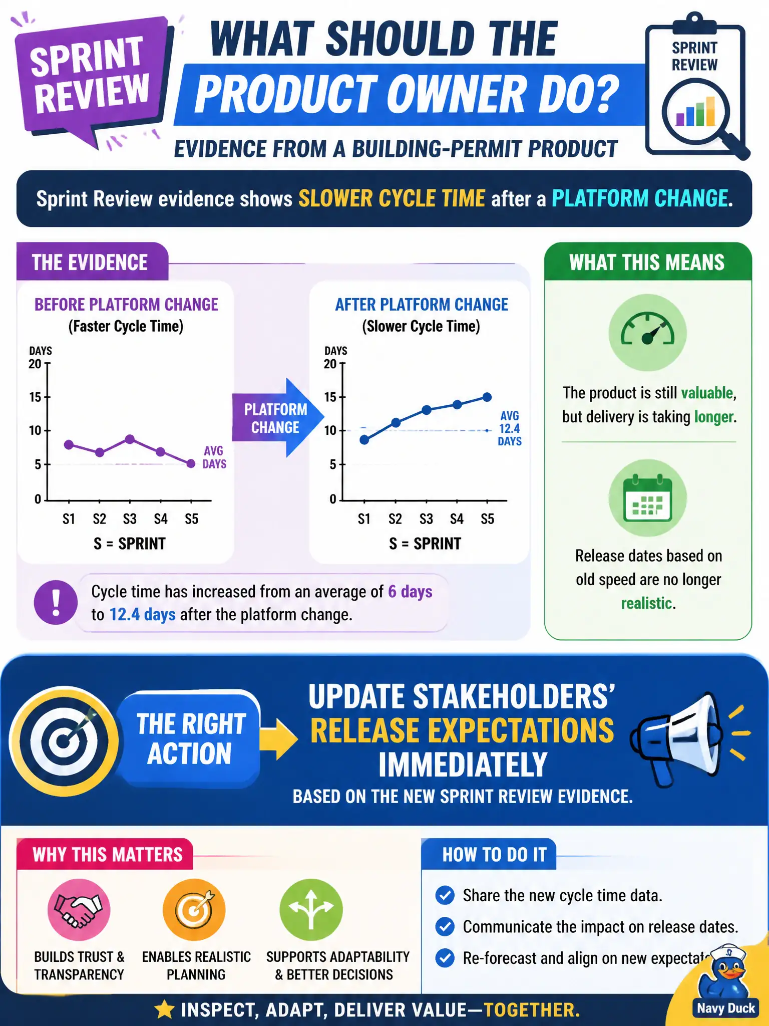 To Create an exciting colorful infographic that explains the concepts in the question: Question: Sprint Review evidence for a building-permit product shows slower cycle time after a platform change. What should the Product Owner do about release expectations? Correct Answer: Update stakeholders' release expectations immediately based on the new Sprint Review evidence. Put EVERY visible label in double quotes. No people. No A/B/C/D letters. In one of the four corners put a little "Navy Duck".