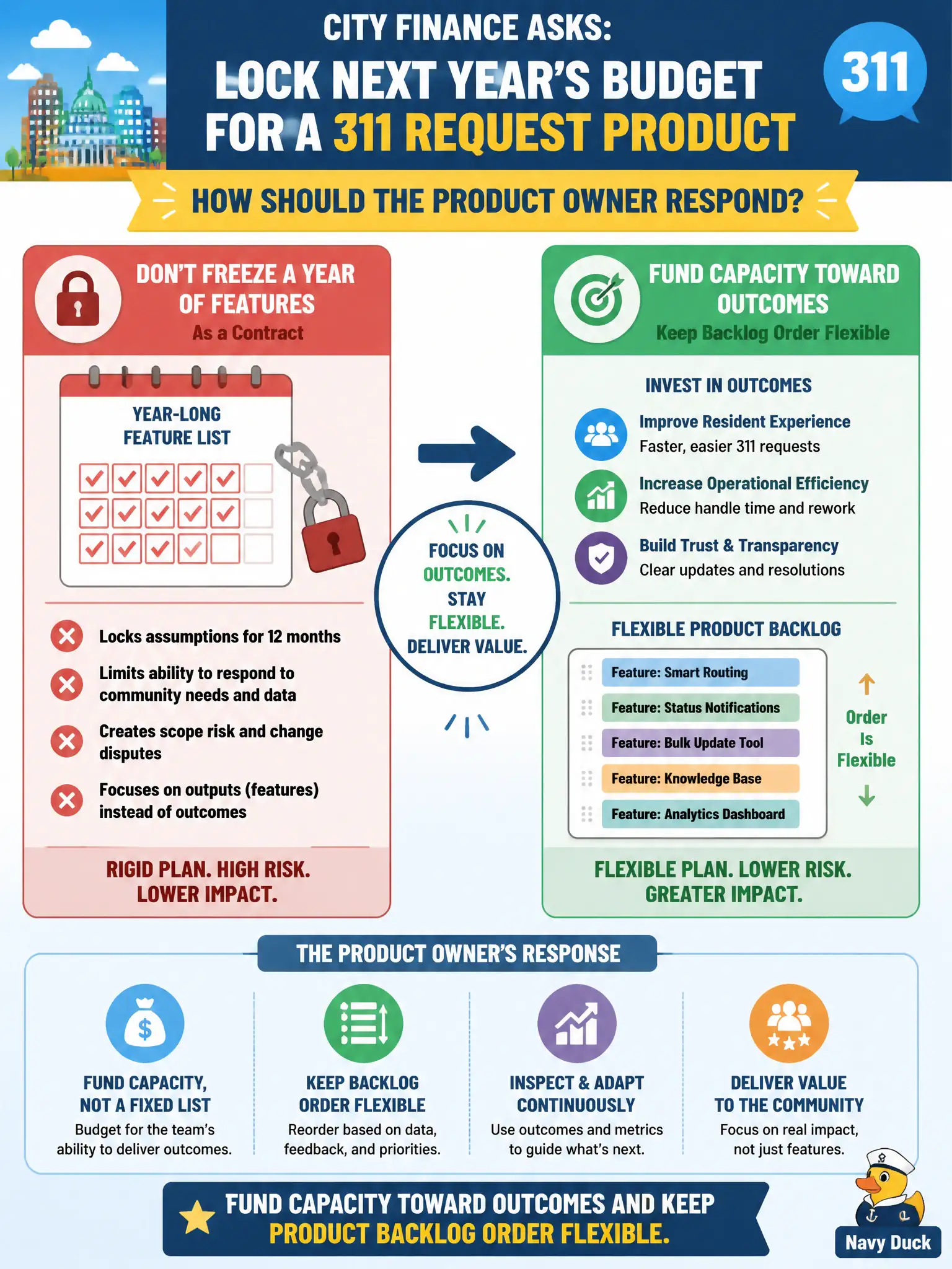 To Create an exciting colorful infographic that explains the concepts in the question: Question: City finance asks for a year-long committed feature list to lock next year's budget for a 311 request product. How should the Product Owner respond? Correct Answer: Fund capacity toward outcomes and keep Product Backlog order flexible rather than freezing a year of features as a contract. Put EVERY visible label in double quotes. No people. No A/B/C/D letters. In one of the four corners put a little "Navy Duck".