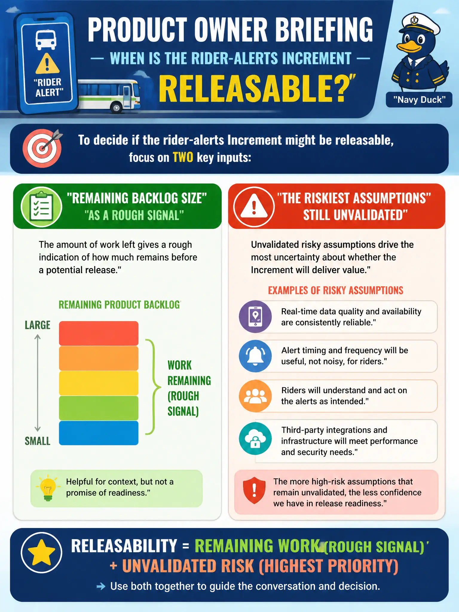 To Create an exciting colorful infographic that explains the concepts in the question: Question: A Product Owner is briefing transit leadership on when a rider-alerts Increment might be releasable. Remaining Product Backlog size is known, but several risky assumptions are still unvalidated. What should the briefing include? Correct Answer: Remaining backlog size as a rough signal paired with the riskiest assumptions still unvalidated. Put EVERY visible label in double quotes. No people. No A/B/C/D letters. In one of the four corners put a little "Navy Duck".