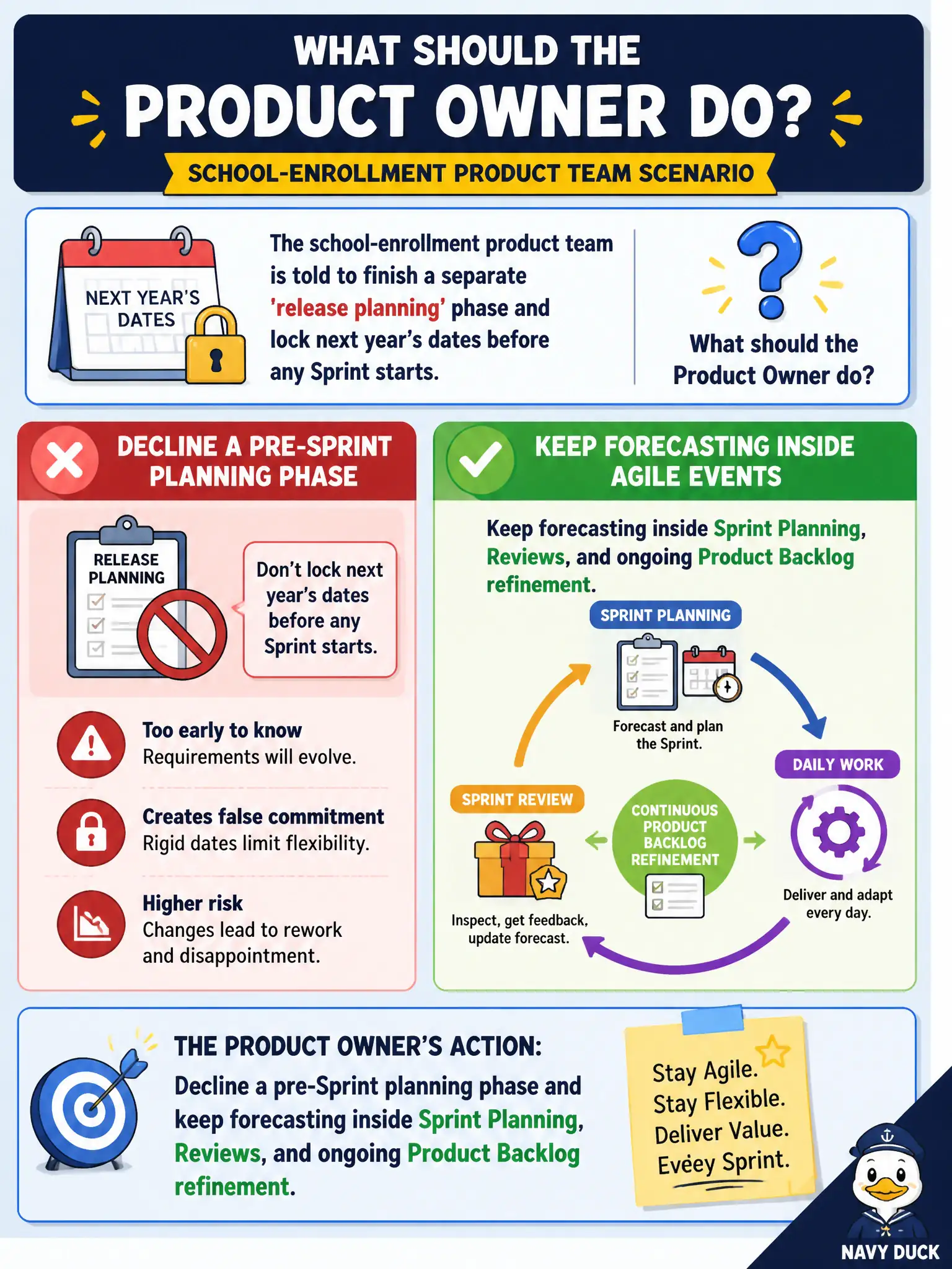 To Create an exciting colorful infographic that explains the concepts in the question: Question: A school-enrollment product team is told to finish a separate 'release planning' phase and lock next year's dates before any Sprint starts. What should the Product Owner do? Correct Answer: Decline a pre-Sprint planning phase and keep forecasting inside Sprint Planning, Reviews, and ongoing Product Backlog refinement. Put EVERY visible label in double quotes. No people. No A/B/C/D letters. In one of the four corners put a little "Navy Duck".