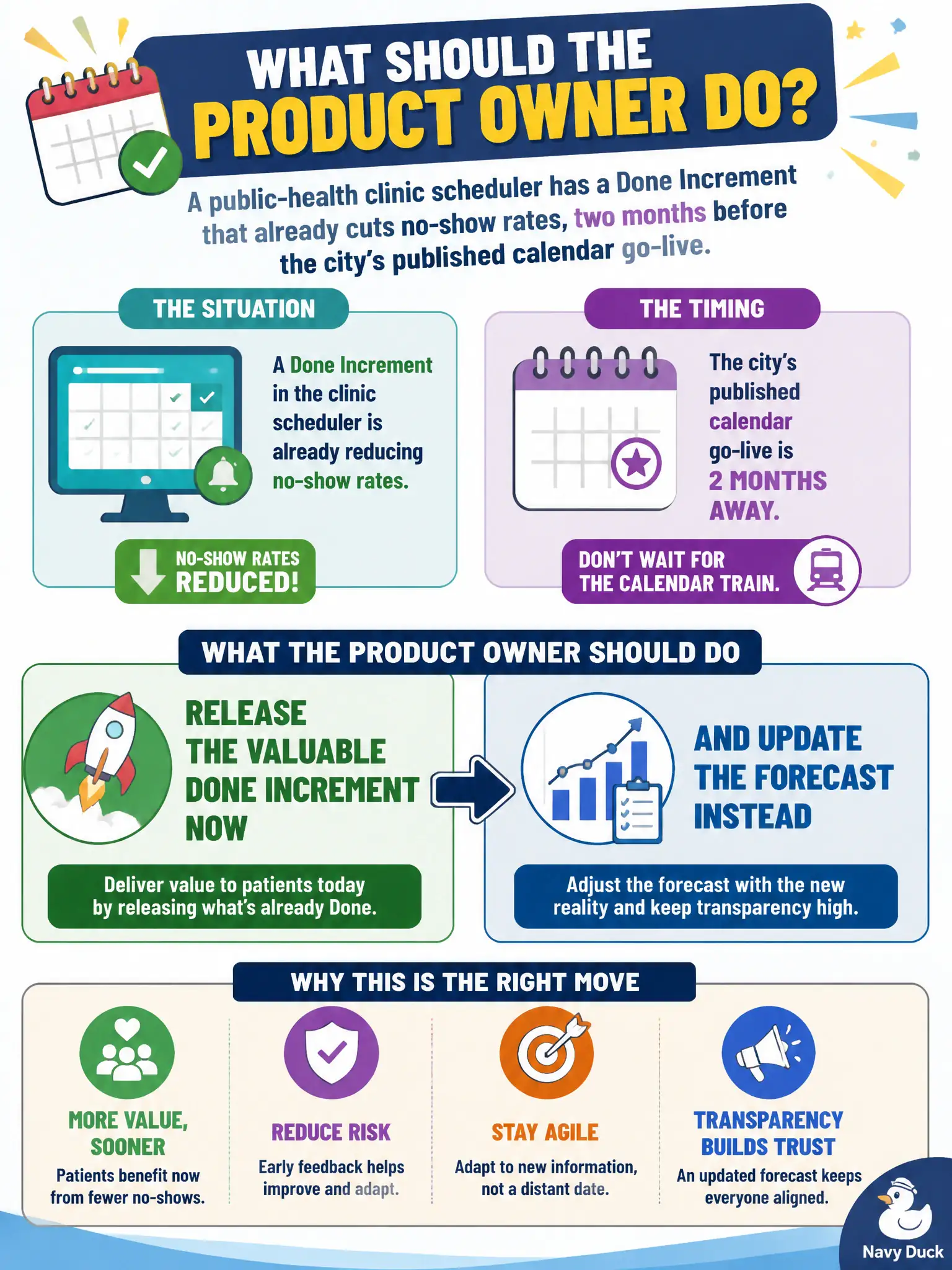To Create an exciting colorful infographic that explains the concepts in the question: Question: A public-health clinic scheduler has a Done Increment that already cuts no-show rates, two months before the city's published calendar go-live. What should the Product Owner do? Correct Answer: Release the valuable Done Increment now and update the forecast instead of waiting on the calendar train. Put EVERY visible label in double quotes. No people. No A/B/C/D letters. In one of the four corners put a little "Navy Duck".