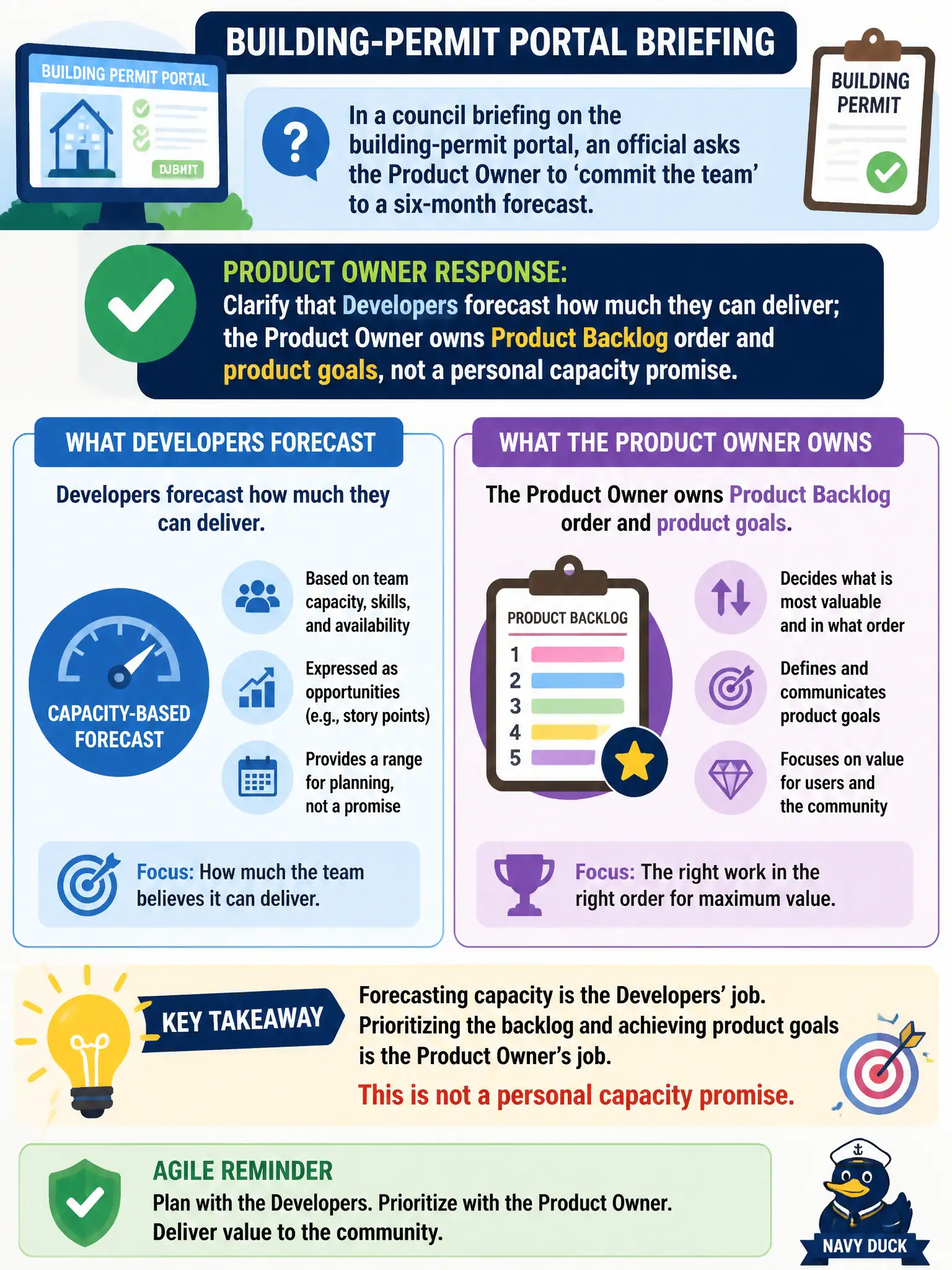 To Create an exciting colorful infographic that explains the concepts in the question: Question: In a council briefing on the building-permit portal, an official asks the Product Owner to 'commit the team' to a six-month forecast. How should the Product Owner respond? Correct Answer: Clarify that Developers forecast how much they can deliver; the Product Owner owns Product Backlog order and product goals, not a personal capacity promise. Put EVERY visible label in double quotes. No people. No A/B/C/D letters. In one of the four corners put a little "Navy Duck".