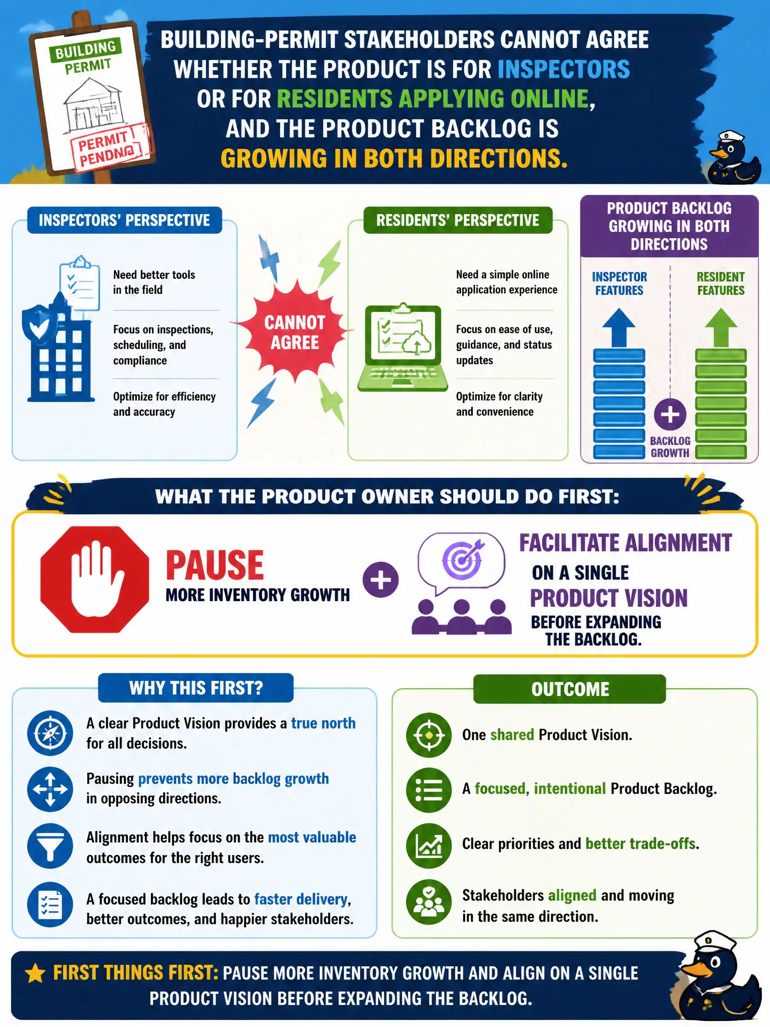 To Create an exciting colorful infographic that explains the concepts in the question: Question: Building-permit stakeholders cannot agree whether the product is for inspectors or for residents applying online, and the Product Backlog is growing in both directions. What should the Product Owner do first? Correct Answer: Pause more inventory growth and facilitate alignment on a single Product Vision before expanding the backlog. Put EVERY visible label in double quotes. No people. No A/B/C/D letters. In one of the four corners put a little "Navy Duck".