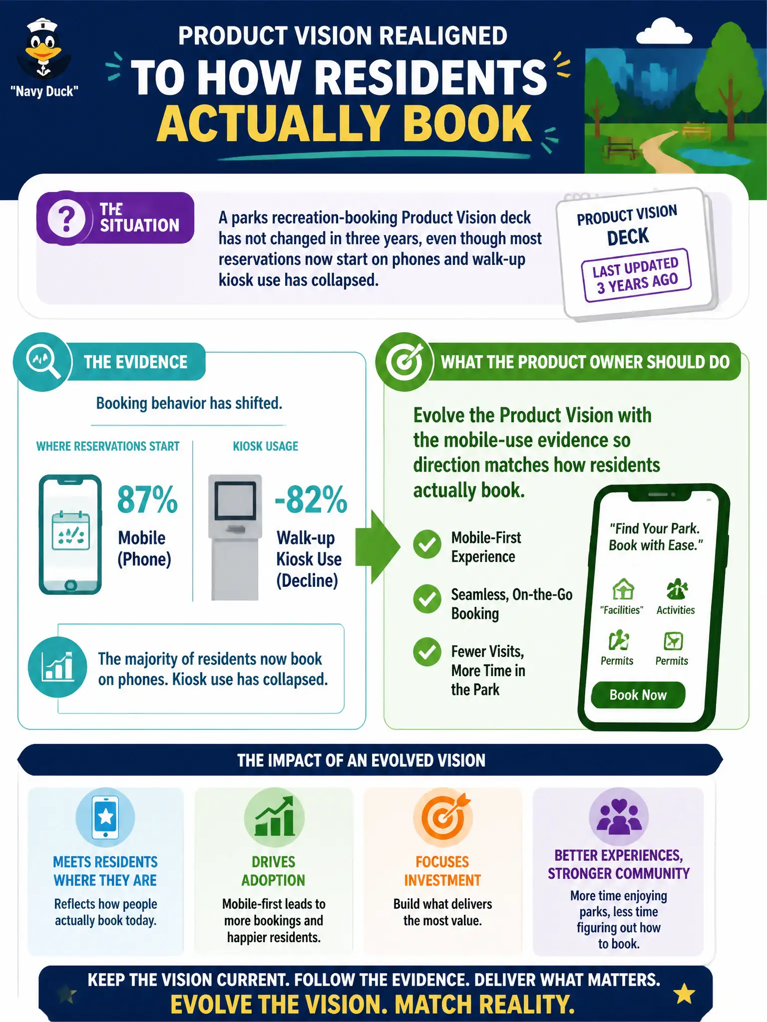 To Create an exciting colorful infographic that explains the concepts in the question: Question: A parks recreation-booking Product Vision deck has not changed in three years, even though most reservations now start on phones and walk-up kiosk use has collapsed. What should the Product Owner do? Correct Answer: Evolve the Product Vision with the mobile-use evidence so direction matches how residents actually book. Put EVERY visible label in double quotes. No people. No A/B/C/D letters. In one of the four corners put a little "Navy Duck".