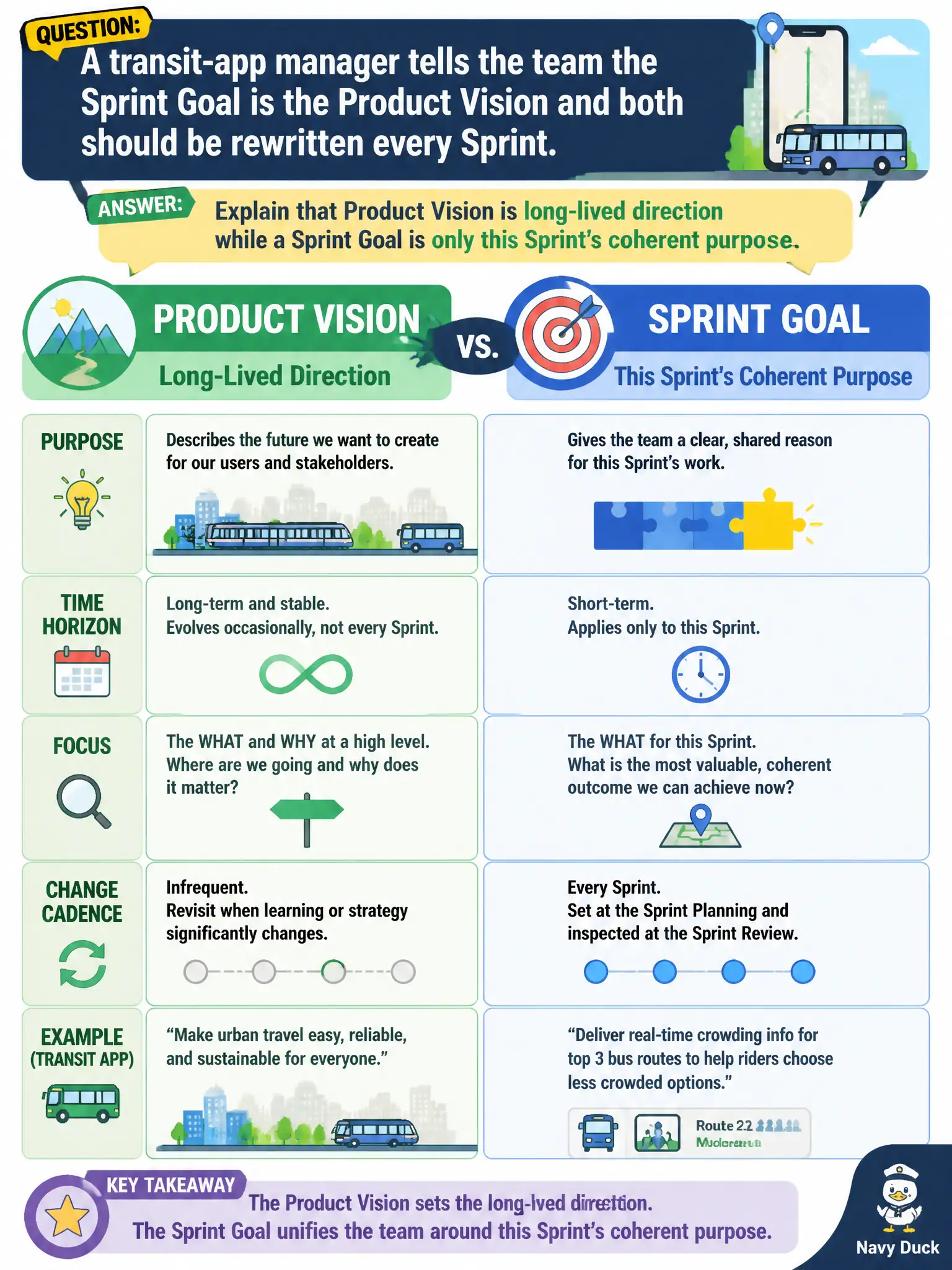 To Create an exciting colorful infographic that explains the concepts in the question: Question: A transit-app manager tells the team the Sprint Goal is the Product Vision and both should be rewritten every Sprint. How should the Product Owner distinguish them? Correct Answer: Explain that Product Vision is long-lived direction while a Sprint Goal is only this Sprint's coherent purpose. Put EVERY visible label in double quotes. No people. No A/B/C/D letters. In one of the four corners put a little "Navy Duck".