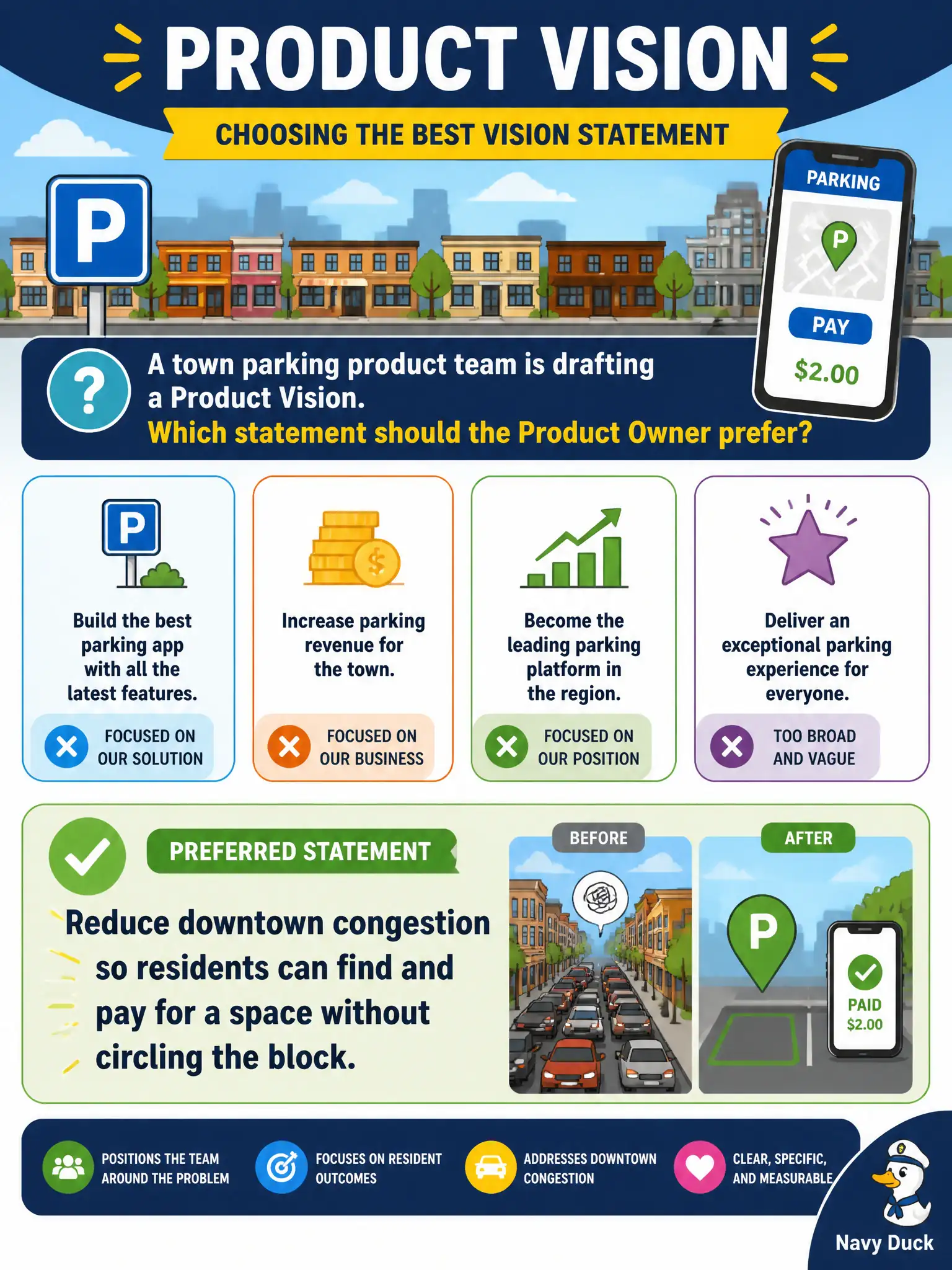 To Create an exciting colorful infographic that explains the concepts in the question: Question: A town parking product team is drafting a Product Vision. Which statement should the Product Owner prefer? Correct Answer: Reduce downtown congestion so residents can find and pay for a space without circling the block. Put EVERY visible label in double quotes. No people. No A/B/C/D letters. In one of the four corners put a little "Navy Duck".