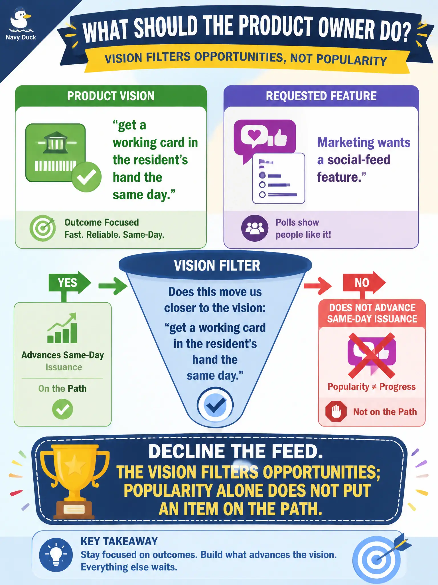 To Create an exciting colorful infographic that explains the concepts in the question: Question: A library digital-card Product Vision is 'get a working card in the resident's hand the same day.' Marketing wants a social-feed feature that polls show people like but that does not advance same-day issuance. What should the Product Owner do? Correct Answer: Decline the feed because the vision filters opportunities; popularity alone does not put an item on the path. Put EVERY visible label in double quotes. No people. No A/B/C/D letters. In one of the four corners put a little "Navy Duck".