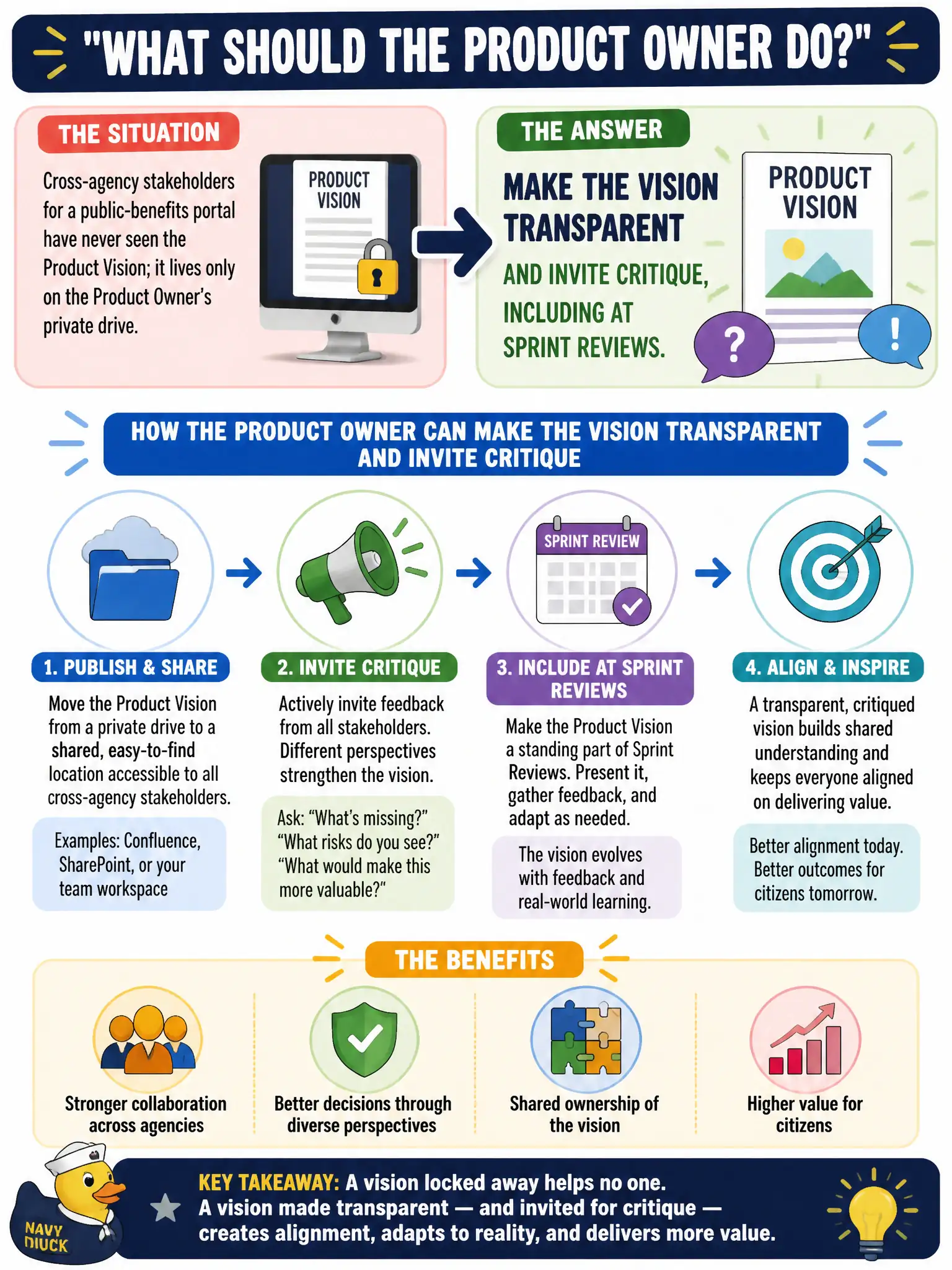 To Create an exciting colorful infographic that explains the concepts in the question: Question: Cross-agency stakeholders for a public-benefits portal have never seen the Product Vision; it lives only on the Product Owner's private drive. What should the Product Owner do? Correct Answer: Make the vision transparent and invite critique, including at Sprint Reviews. Put EVERY visible label in double quotes. No people. No A/B/C/D letters. In one of the four corners put a little "Navy Duck".