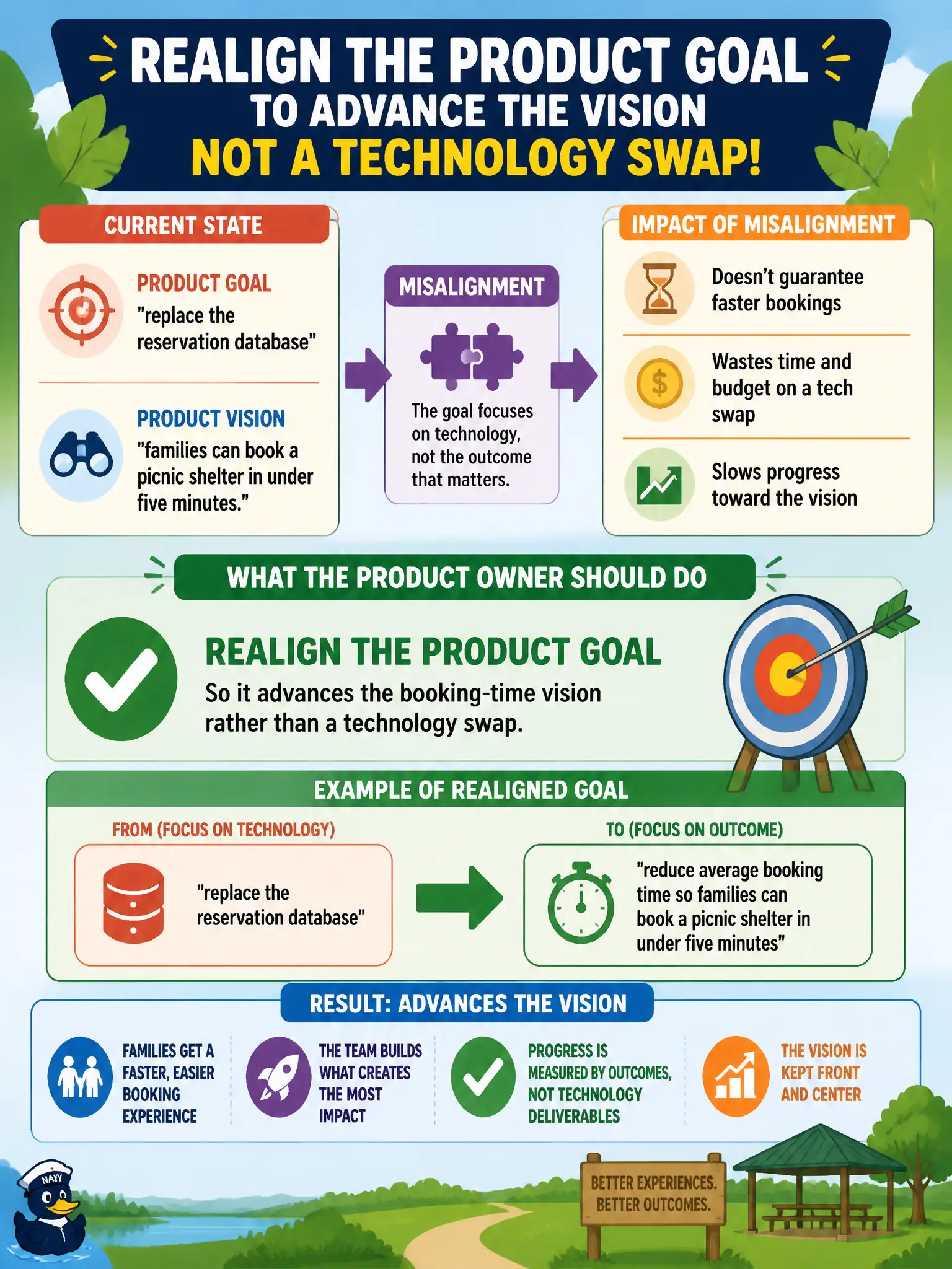 To Create an exciting colorful infographic that explains the concepts in the question: Question: A parks Product Goal for the next period is 'replace the reservation database,' while the Product Vision is 'families can book a picnic shelter in under five minutes.' What should the Product Owner do? Correct Answer: Realign the Product Goal so it advances the booking-time vision rather than a technology swap. Put EVERY visible label in double quotes. No people. No A/B/C/D letters. In one of the four corners put a little "Navy Duck".