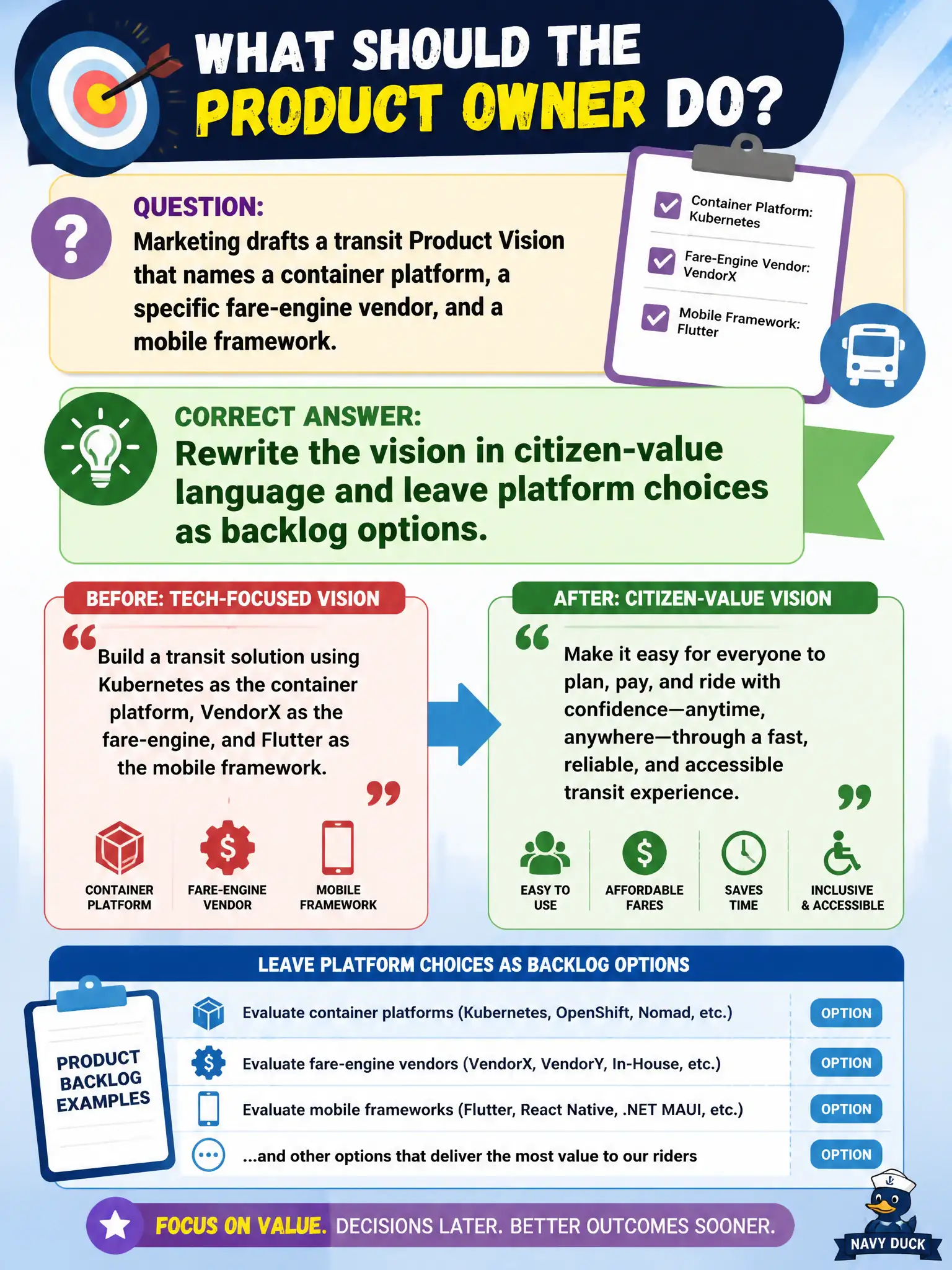 To Create an exciting colorful infographic that explains the concepts in the question: Question: Marketing drafts a transit Product Vision that names a container platform, a specific fare-engine vendor, and a mobile framework. What should the Product Owner do? Correct Answer: Rewrite the vision in citizen-value language and leave platform choices as backlog options. Put EVERY visible label in double quotes. No people. No A/B/C/D letters. In one of the four corners put a little "Navy Duck".