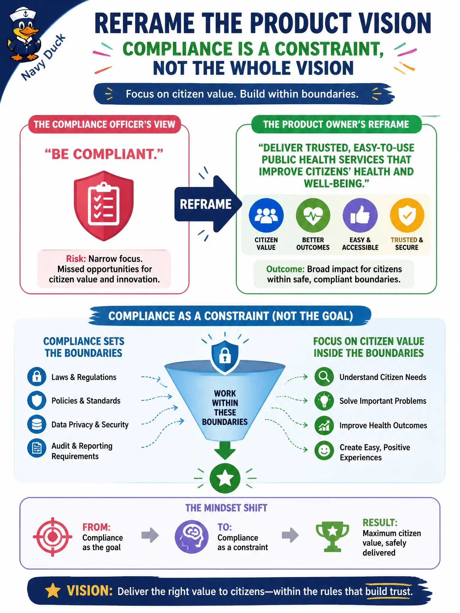 To Create an exciting colorful infographic that explains the concepts in the question: Question: A public-health records compliance officer insists the Product Vision should be 'be compliant.' How should the Product Owner reframe it? Correct Answer: Treat compliance as a constraint inside a citizen-value vision, not as the whole Product Vision. Put EVERY visible label in double quotes. No people. No A/B/C/D letters. In one of the four corners put a little "Navy Duck".