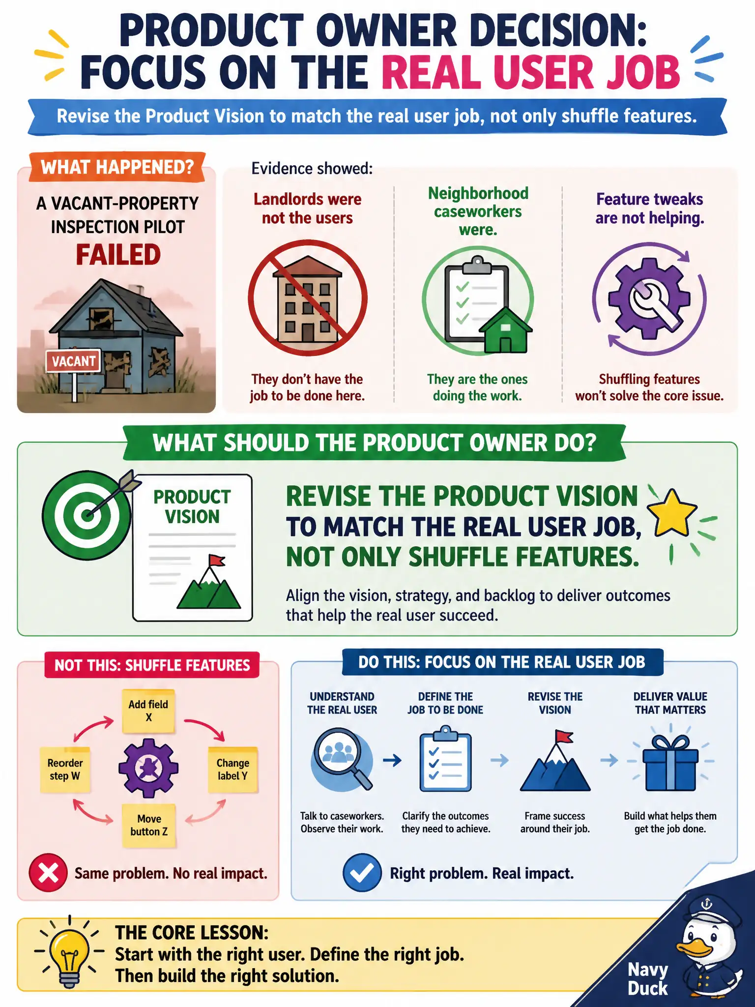 To Create an exciting colorful infographic that explains the concepts in the question: Question: A vacant-property inspection pilot failed because evidence showed landlords were not the users with the job to be done — neighborhood caseworkers were — and feature tweaks are not helping. What should the Product Owner do? Correct Answer: Revise the Product Vision to match the real user job, not only shuffle features. Put EVERY visible label in double quotes. No people. No A/B/C/D letters. In one of the four corners put a little "Navy Duck".