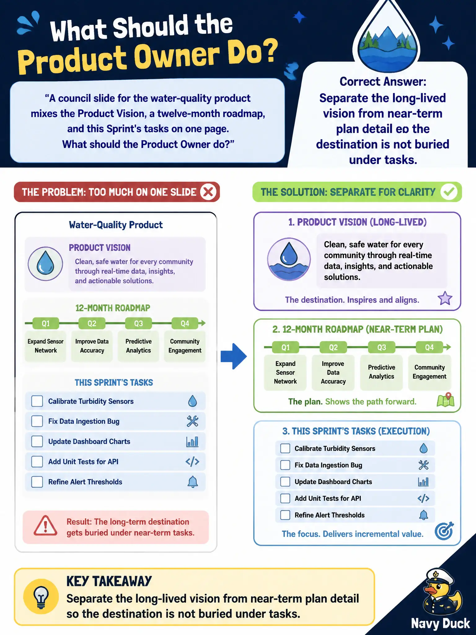 To Create an exciting colorful infographic that explains the concepts in the question: Question: A council slide for the water-quality product mixes the Product Vision, a twelve-month roadmap, and this Sprint's tasks on one page. What should the Product Owner do? Correct Answer: Separate the long-lived vision from near-term plan detail so the destination is not buried under tasks. Put EVERY visible label in double quotes. No people. No A/B/C/D letters. In one of the four corners put a little "Navy Duck".