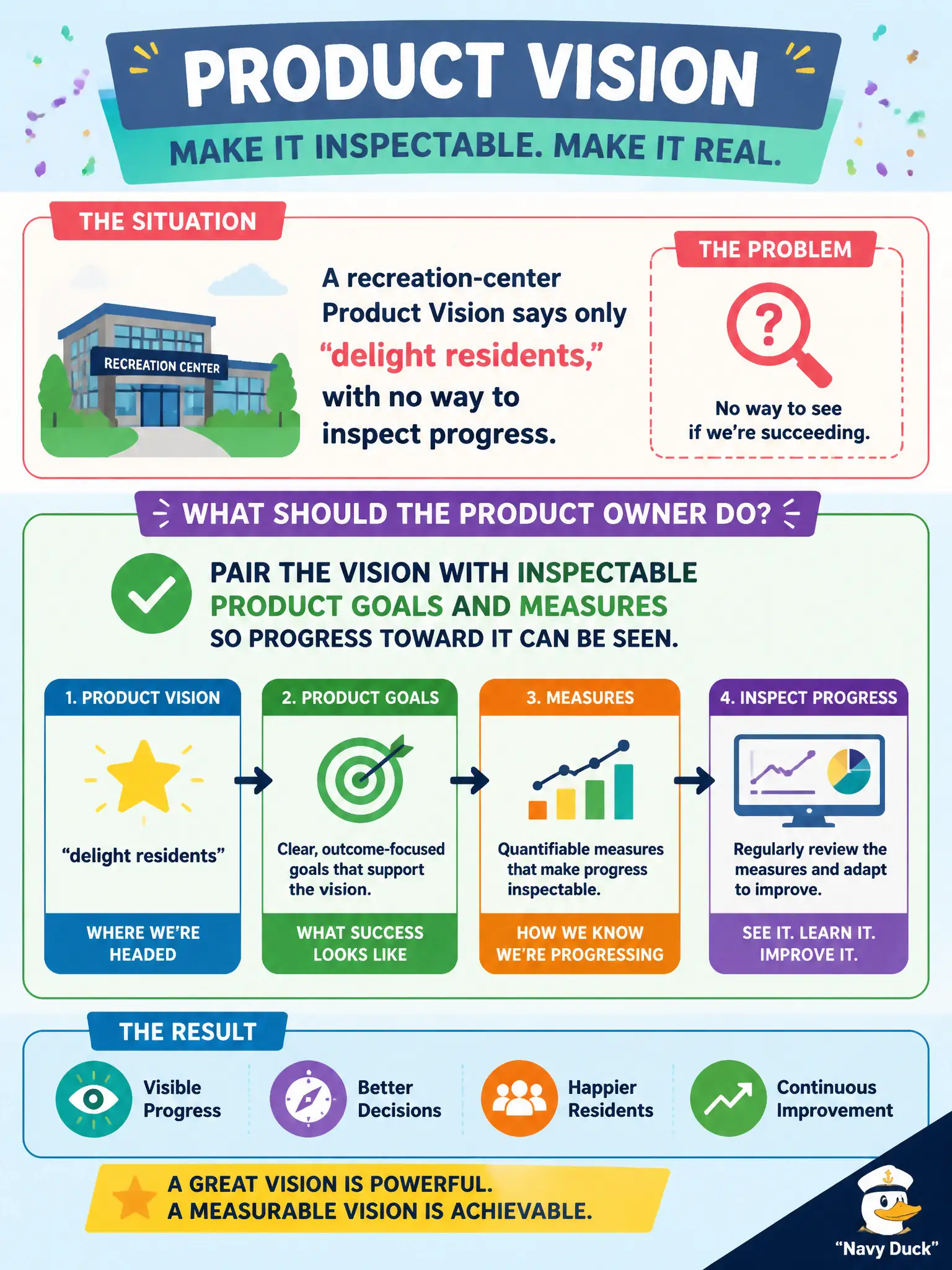 To Create an exciting colorful infographic that explains the concepts in the question: Question: A recreation-center Product Vision says only 'delight residents,' with no way to inspect progress. What should the Product Owner do? Correct Answer: Pair the vision with inspectable Product Goals and measures so progress toward it can be seen. Put EVERY visible label in double quotes. No people. No A/B/C/D letters. In one of the four corners put a little "Navy Duck".