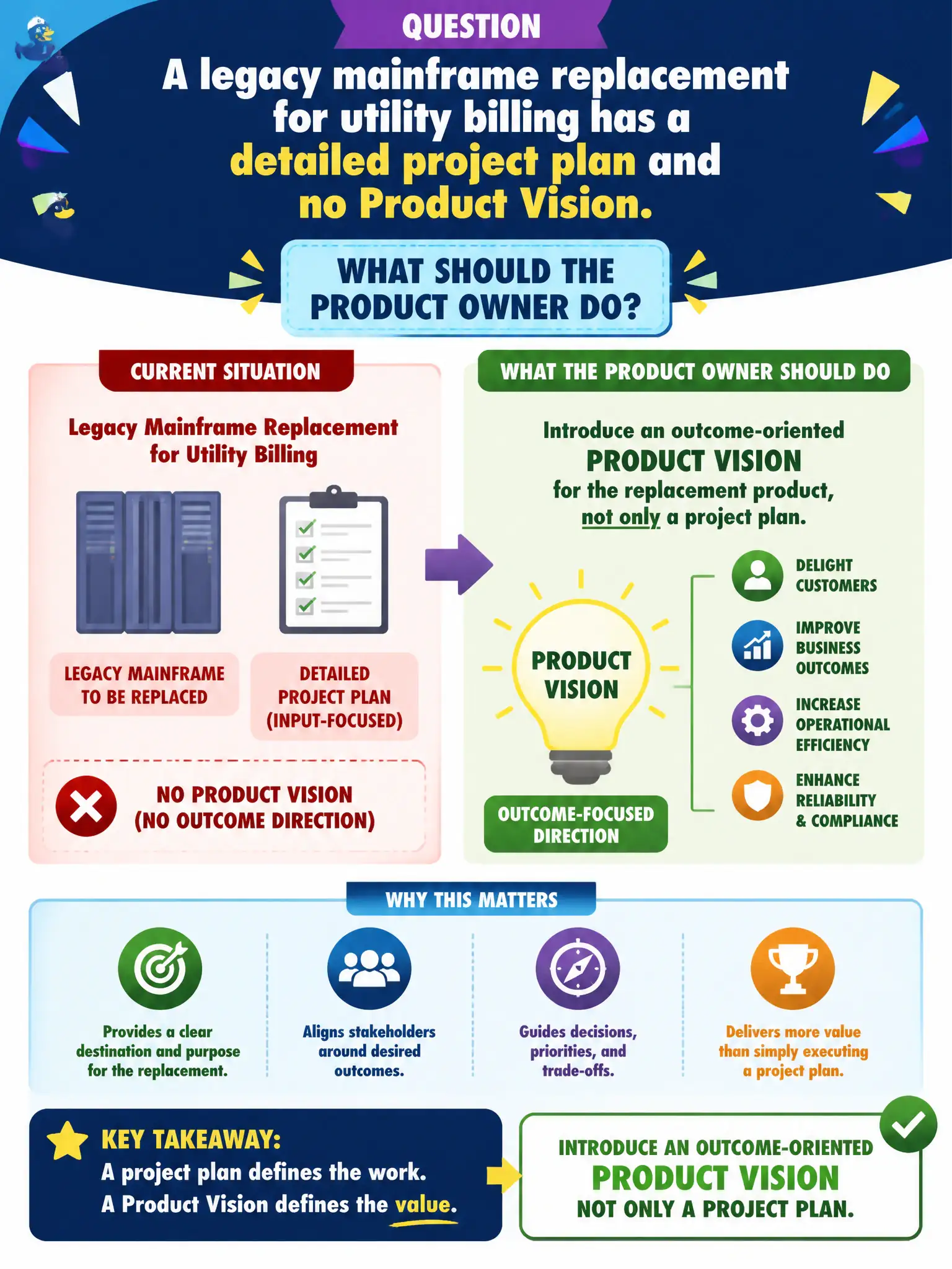 To Create an exciting colorful infographic that explains the concepts in the question: Question: A legacy mainframe replacement for utility billing has a detailed project plan and no Product Vision. What should the Product Owner do? Correct Answer: Introduce an outcome-oriented Product Vision for the replacement product, not only a project plan. Put EVERY visible label in double quotes. No people. No A/B/C/D letters. In one of the four corners put a little "Navy Duck".