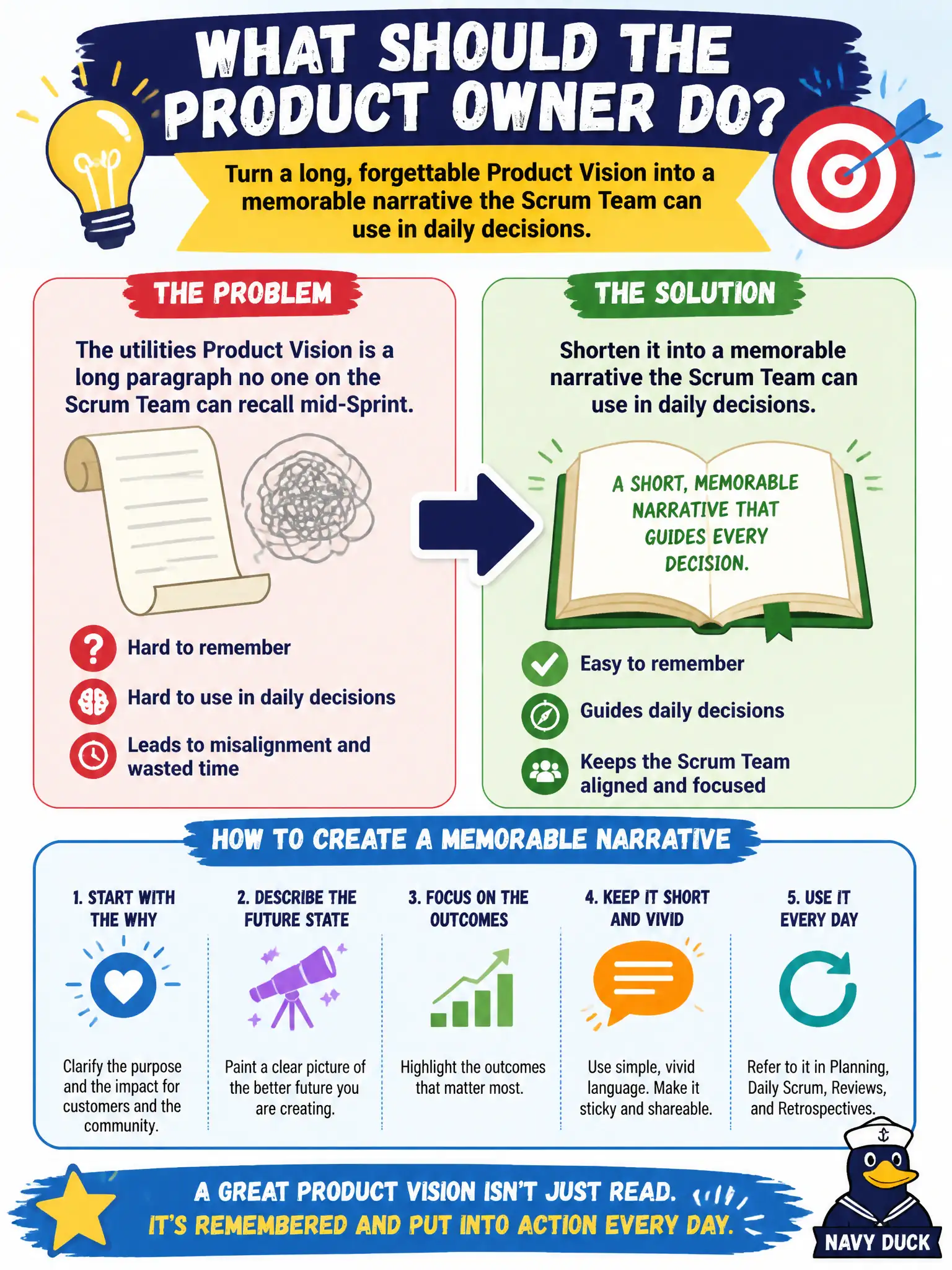 To Create an exciting colorful infographic that explains the concepts in the question: Question: The utilities Product Vision is a long paragraph no one on the Scrum Team can recall mid-Sprint. What should the Product Owner do? Correct Answer: Shorten it into a memorable narrative the Scrum Team can use in daily decisions. Put EVERY visible label in double quotes. No people. No A/B/C/D letters. In one of the four corners put a little "Navy Duck".