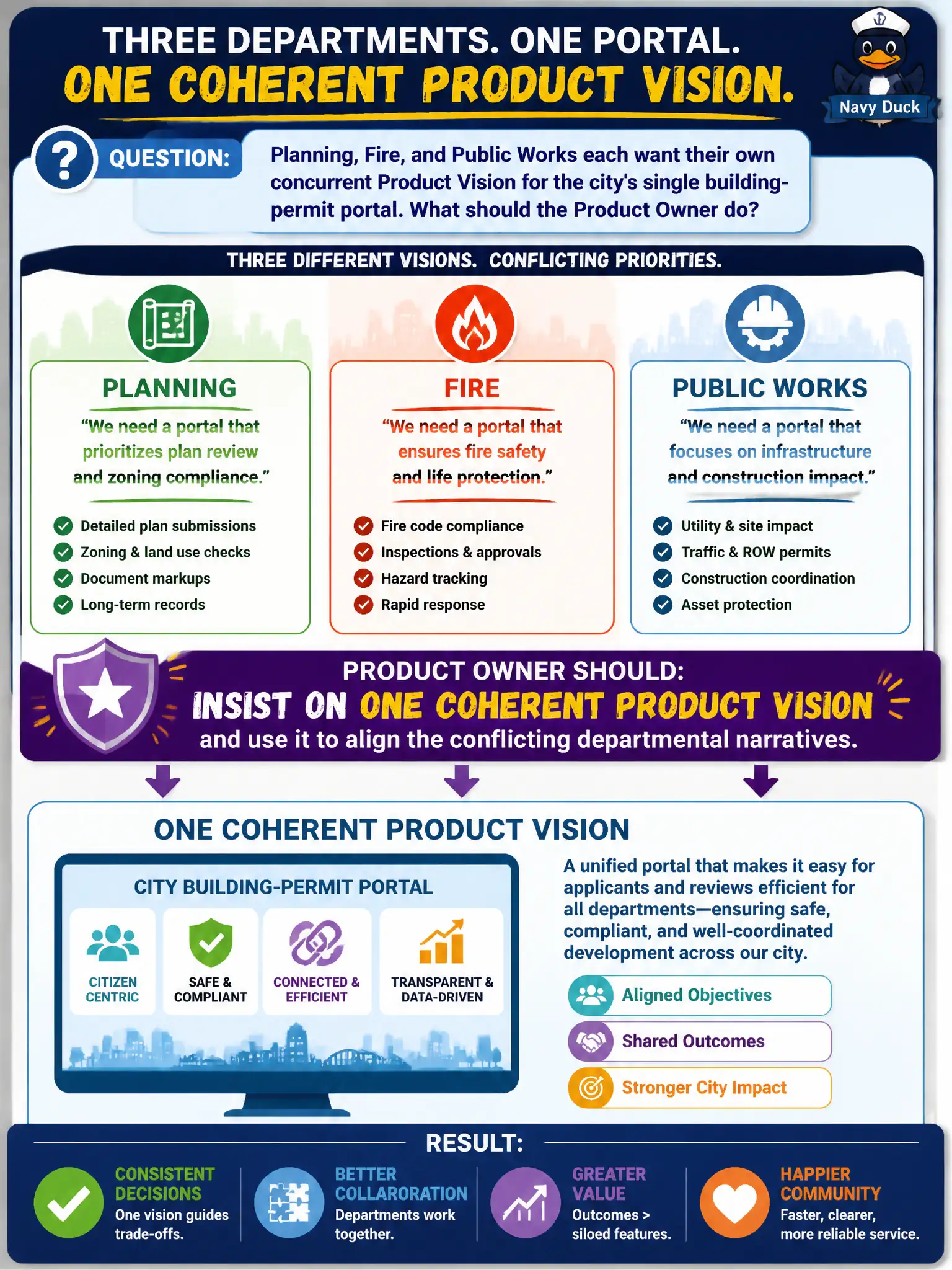 To Create an exciting colorful infographic that explains the concepts in the question: Question: Planning, Fire, and Public Works each want their own concurrent Product Vision for the city's single building-permit portal. What should the Product Owner do? Correct Answer: Insist on one coherent Product Vision for the permit portal and use it to align the conflicting departmental narratives Put EVERY visible label in double quotes. No people. No A/B/C/D letters. In one of the four corners put a little "Navy Duck".