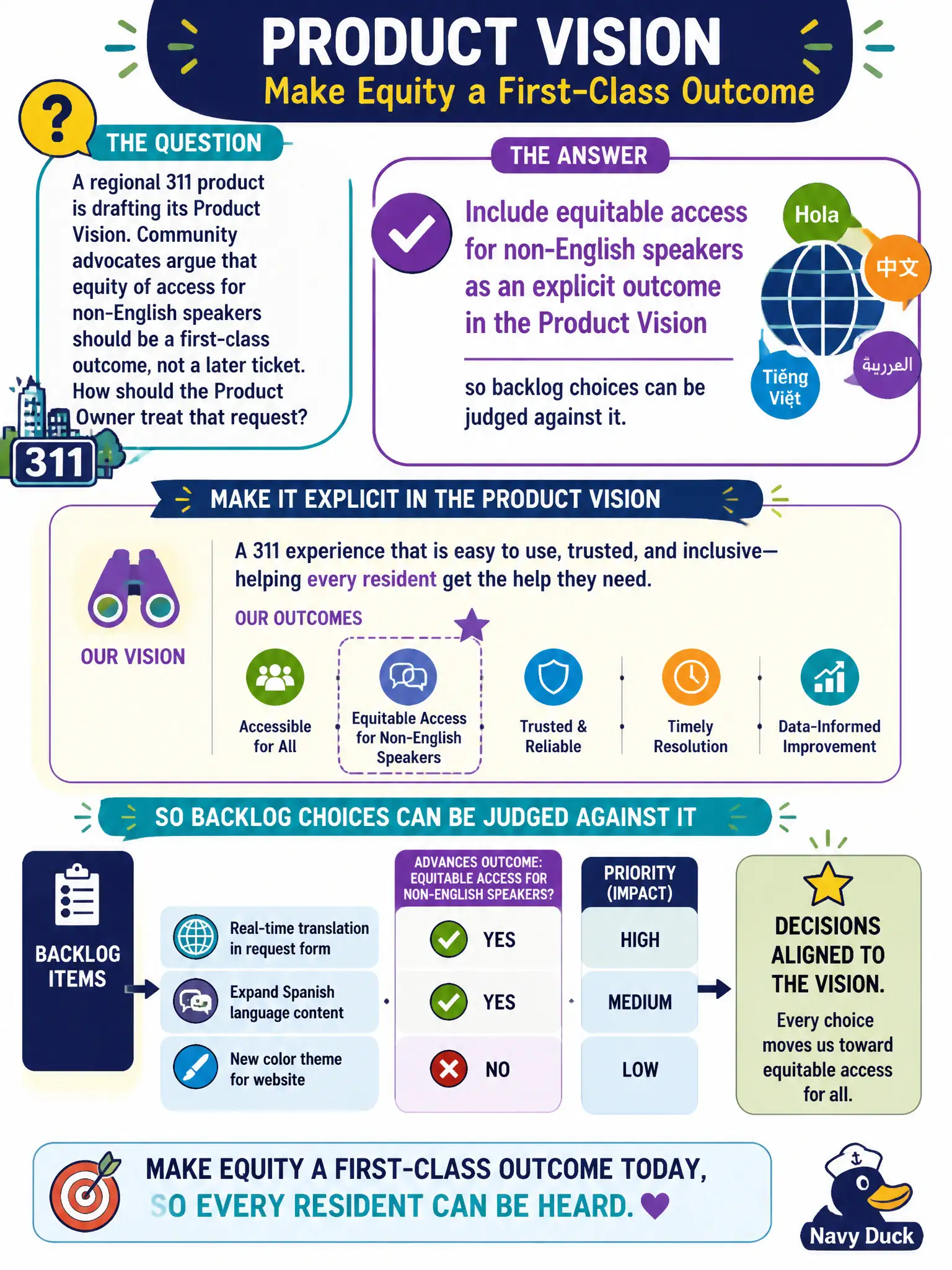 To Create an exciting colorful infographic that explains the concepts in the question: Question: A regional 311 product is drafting its Product Vision. Community advocates argue that equity of access for non-English speakers should be a first-class outcome, not a later ticket. How should the Product Owner treat that request? Correct Answer: Include equitable access for non-English speakers as an explicit outcome in the Product Vision so backlog choices can be judged against it Put EVERY visible label in double quotes. No people. No A/B/C/D letters. In one of the four corners put a little "Navy Duck".