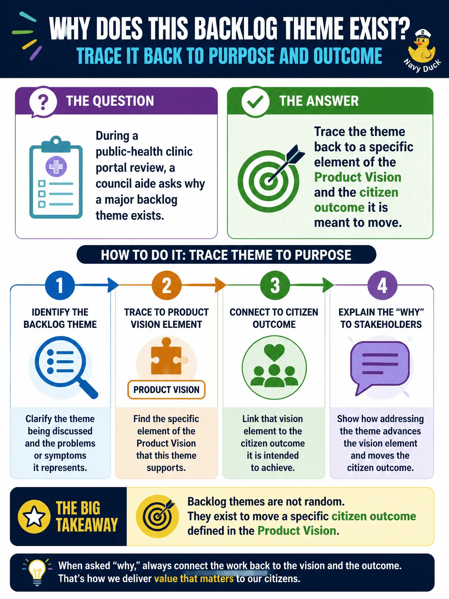 To Create an exciting colorful infographic that explains the concepts in the question: Question: During a public-health clinic portal review, a council aide asks why a major backlog theme exists. What should the Product Owner do? Correct Answer: Trace the theme back to a specific element of the Product Vision and the citizen outcome it is meant to move Put EVERY visible label in double quotes. No people. No A/B/C/D letters. In one of the four corners put a little "Navy Duck".