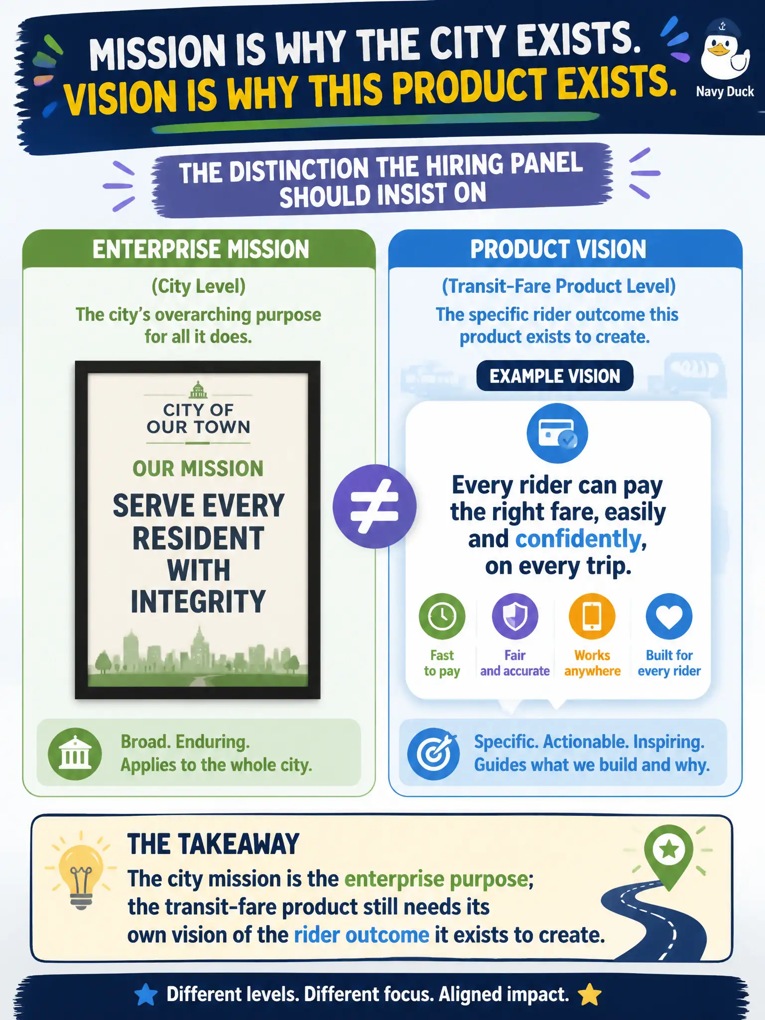 To Create an exciting colorful infographic that explains the concepts in the question: Question: A Product Owner candidate for the municipal transit-fare product treats the city's framed mission poster ("Serve every resident with integrity") as the Product Vision. What distinction should the hiring panel insist on? Correct Answer: The city mission is the enterprise purpose; the transit-fare product still needs its own vision of the rider outcome it exists to create Put EVERY visible label in double quotes. No people. No A/B/C/D letters. In one of the four corners put a little "Navy Duck".